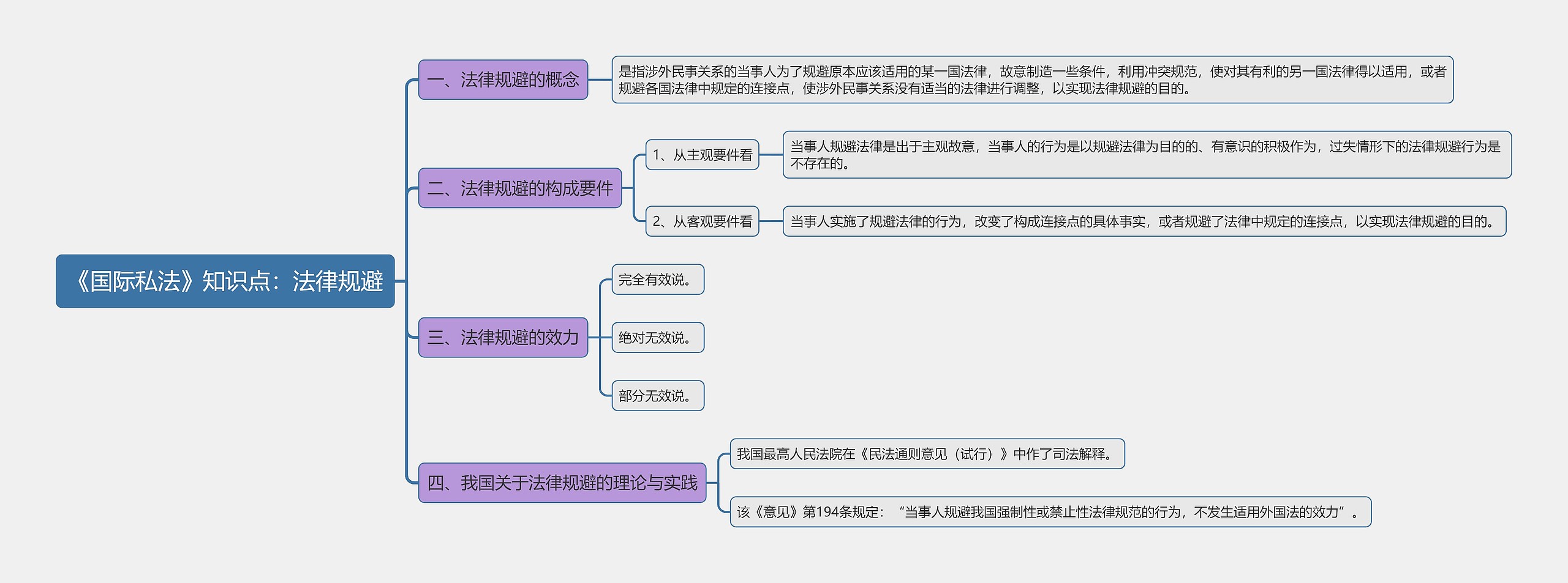 《国际私法》知识点:法律规避思维导图高清图 《国际私法》知识点:法律规避思维导图