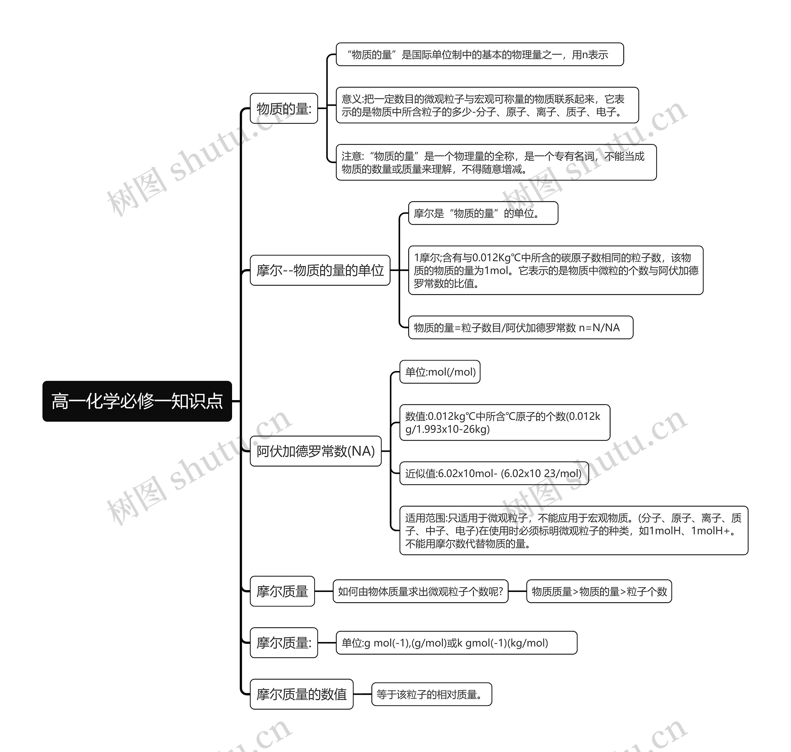 高一化学必修一知识点思维导图