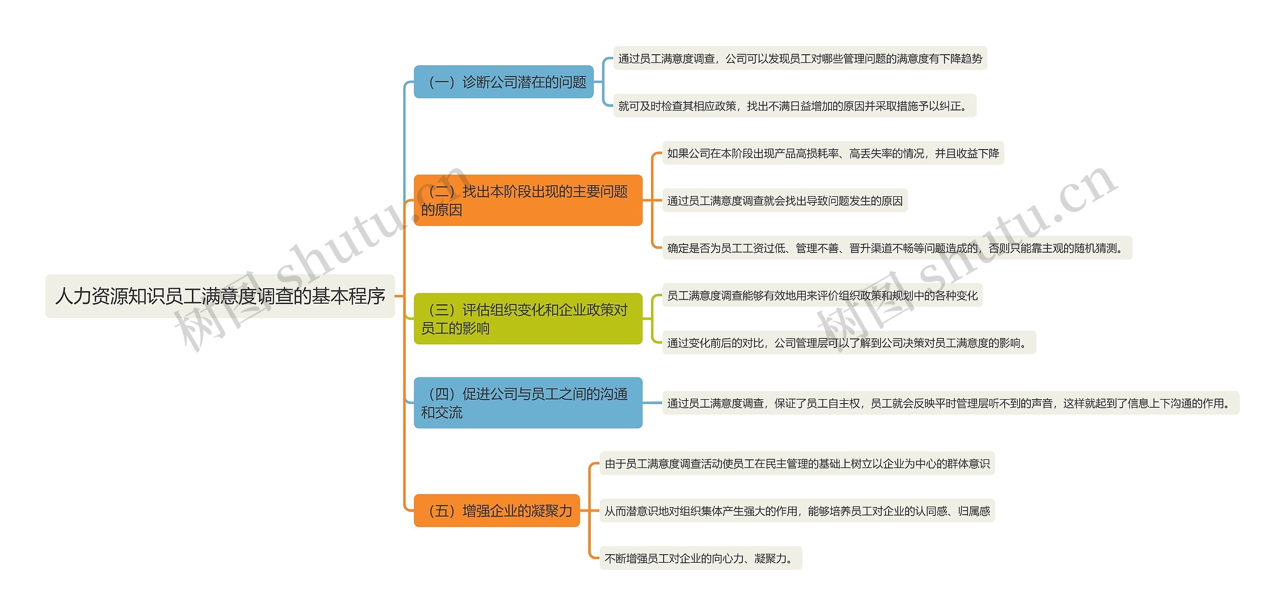 人力资源知识员工满意度调查的基本程序思维导图高清图 人力资源知识员工满意度调查的基本程序思维导图