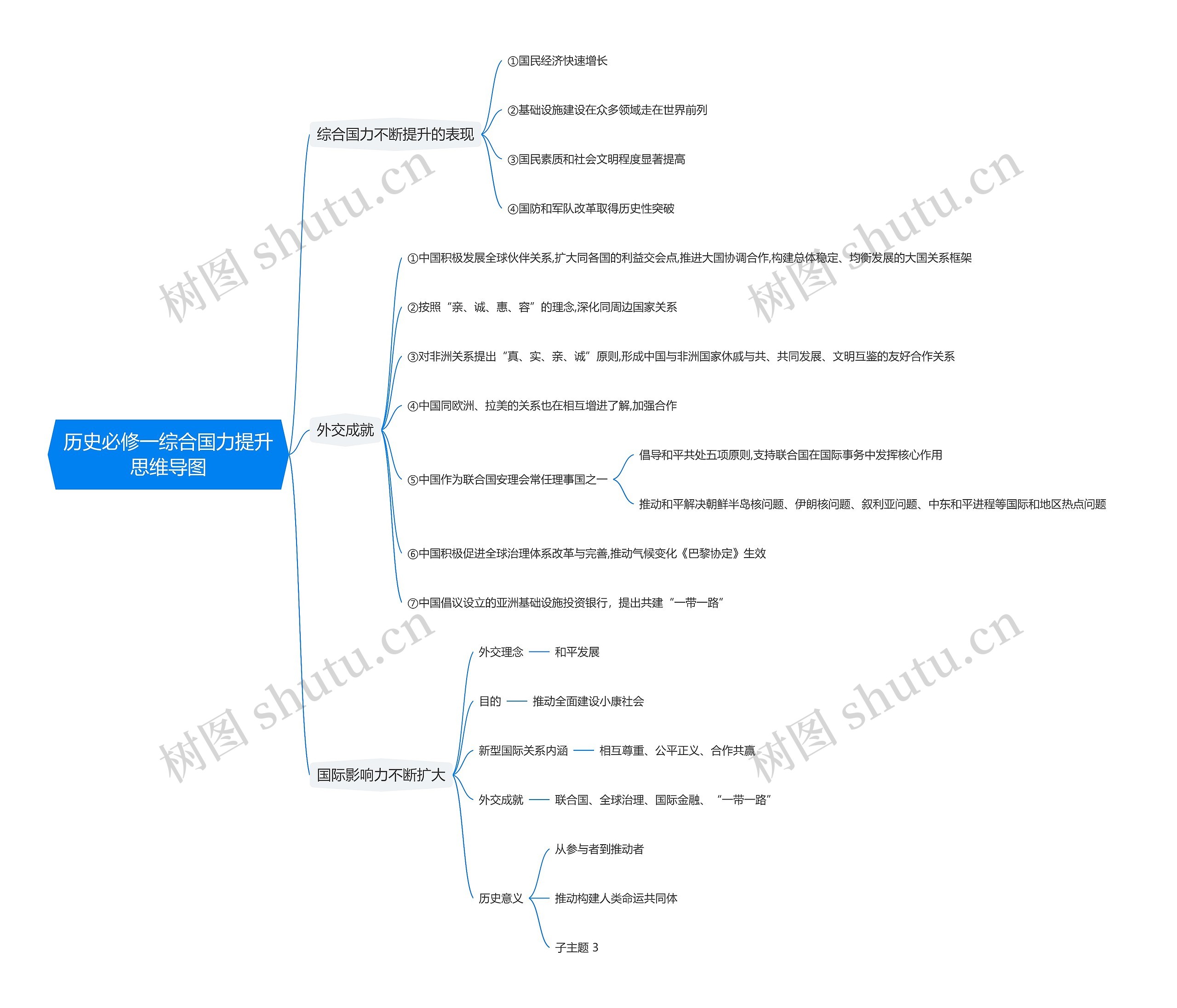 历史必修一综合国力提升思维导图