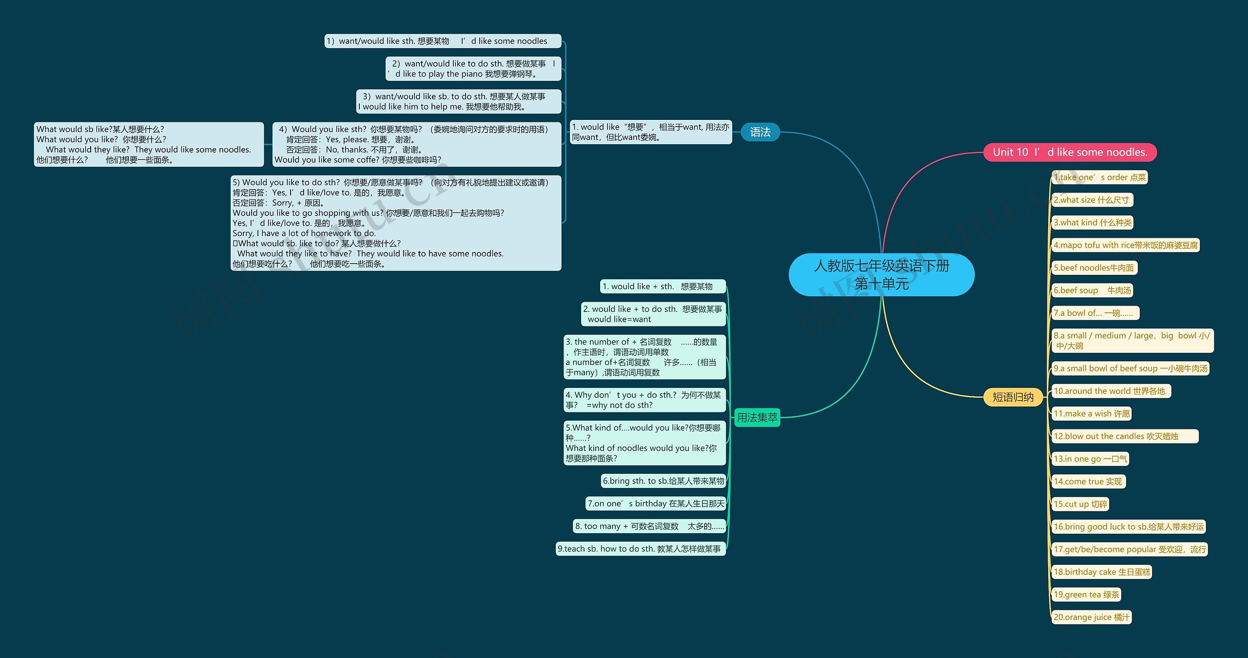 人教版七年级英语下册第十单元思维导图