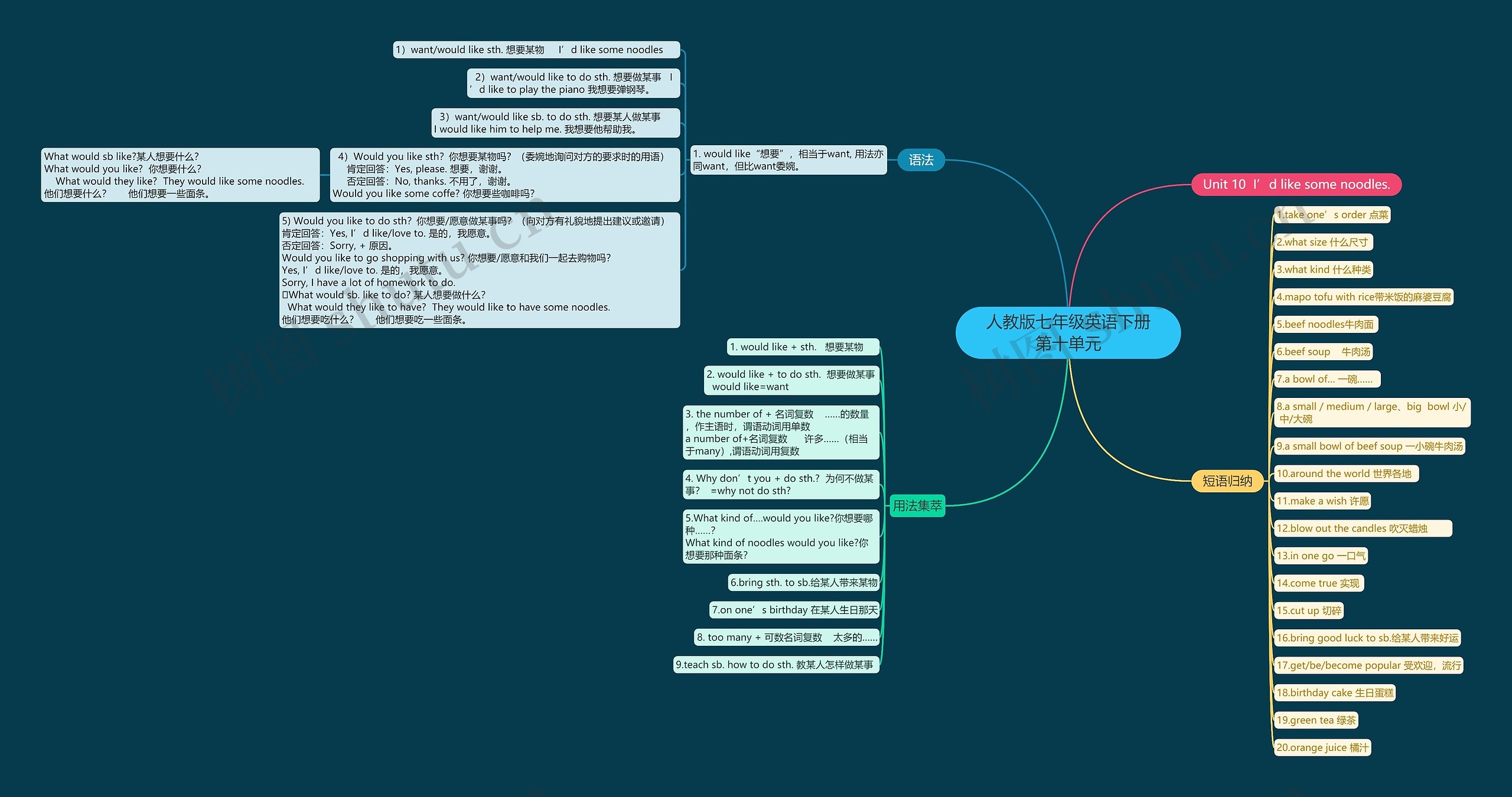 人教版七年级英语下册第十单元思维导图高清图 人教版七年级英语下册第十单元思维导图