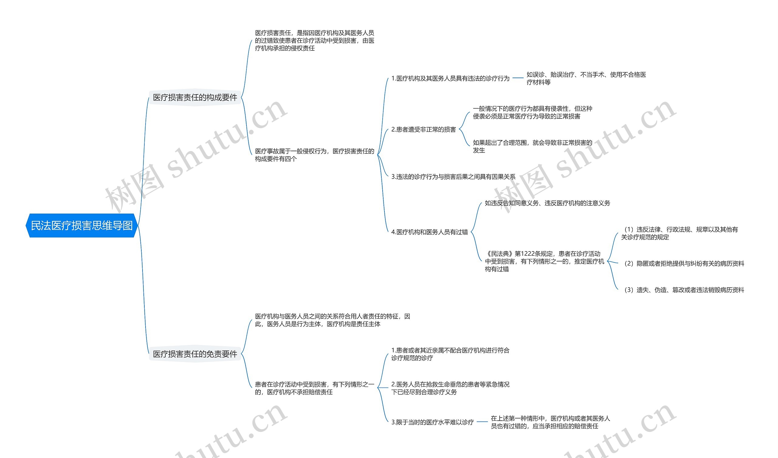 民法医疗损害思维导图