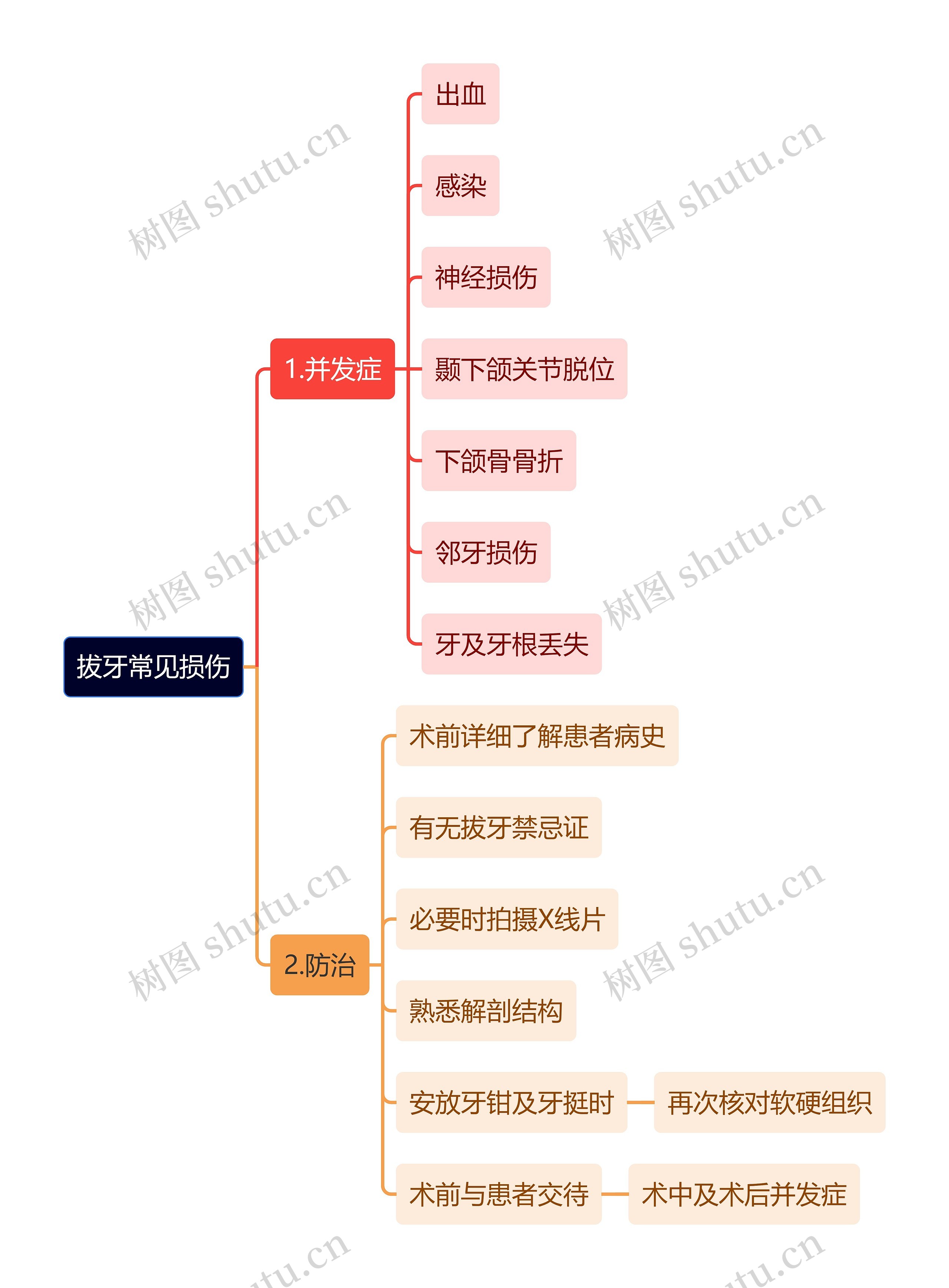 医学知识拔牙常见损伤思维导图