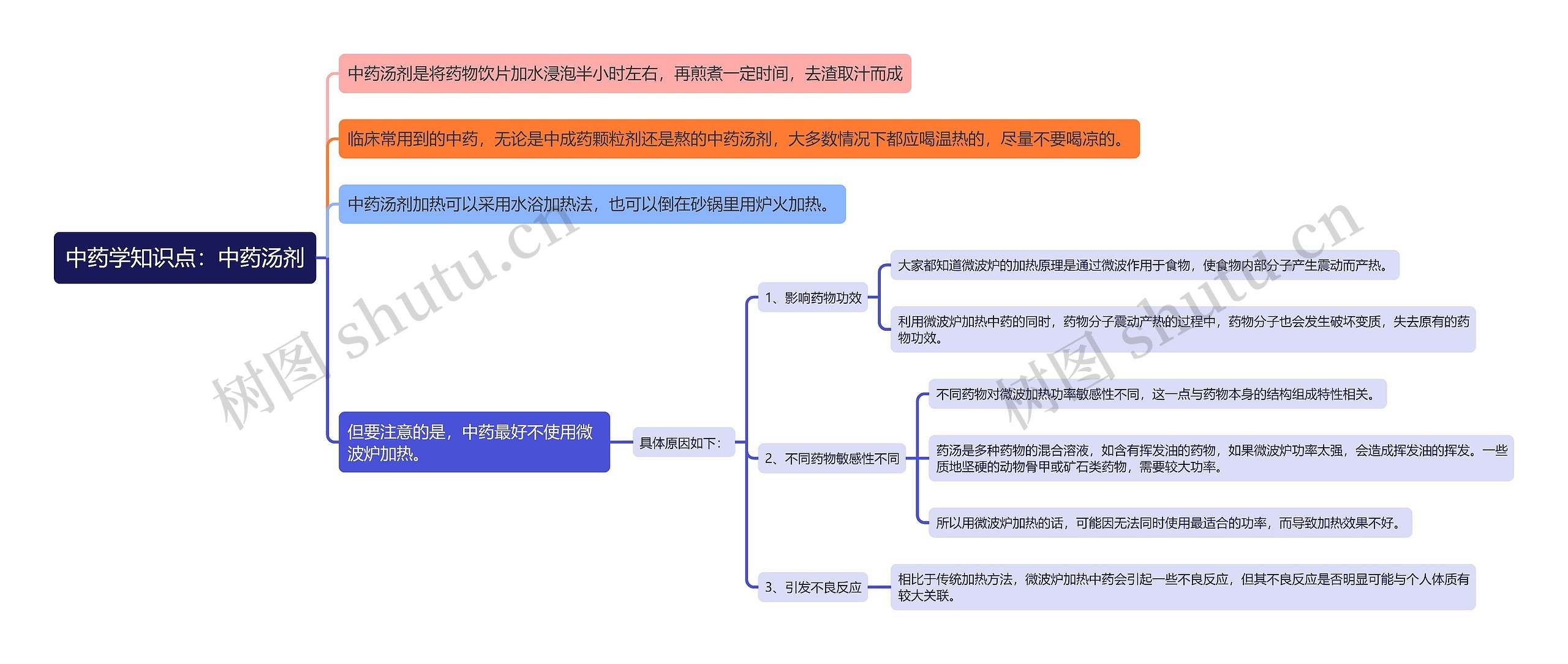 中药学知识点：中药汤剂思维导图