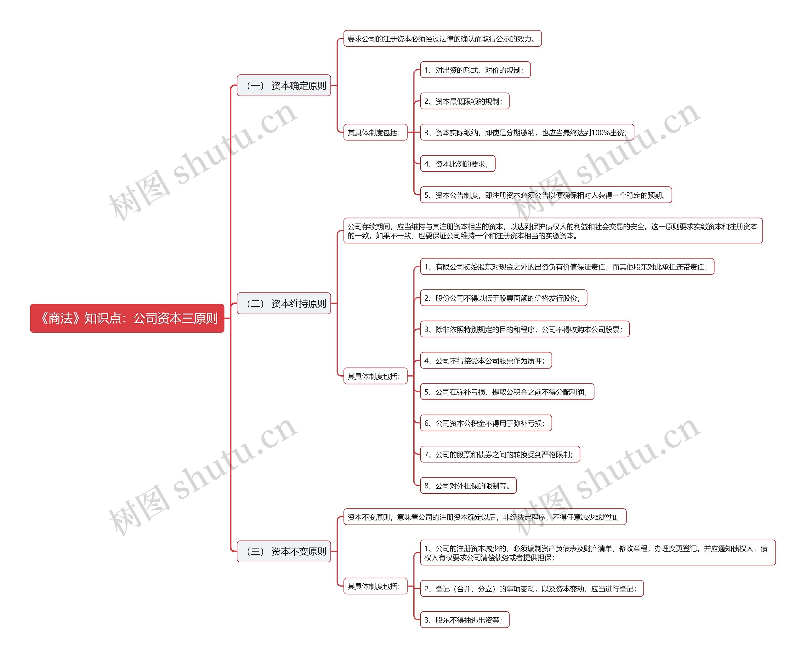 《商法》知识点：公司资本三原则思维导图
