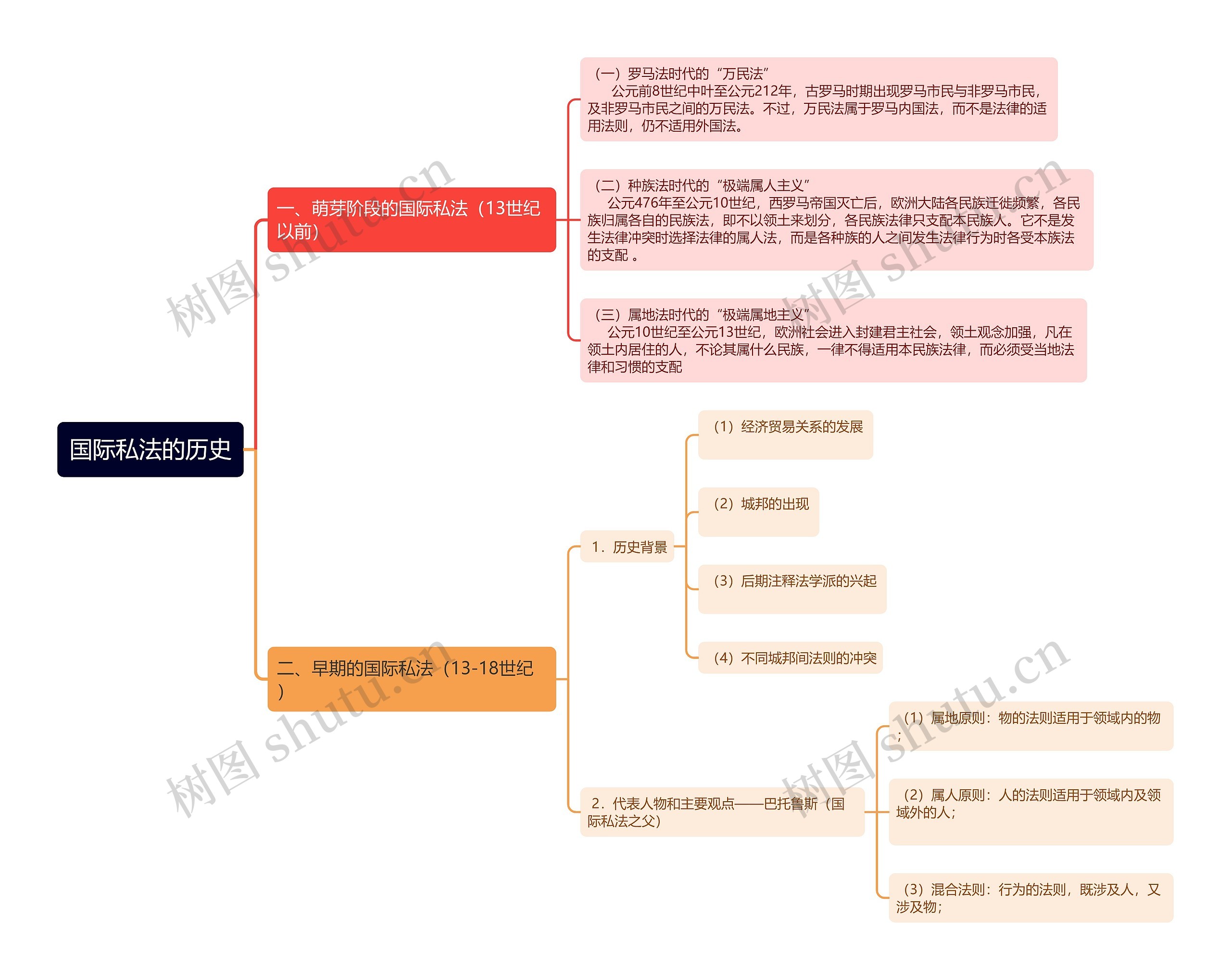 国际私法的历史思维导图