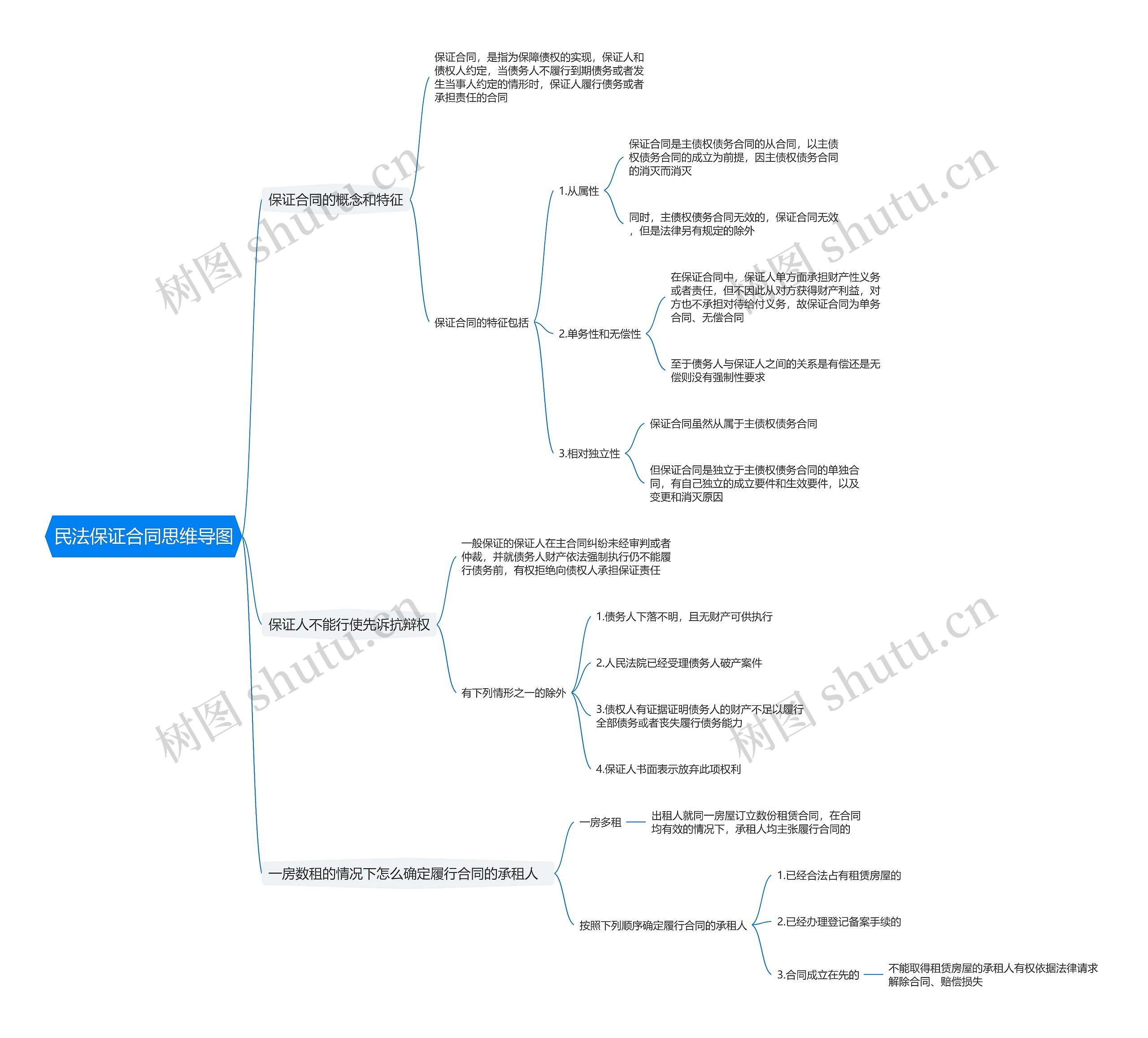 民法保证合同思维导图