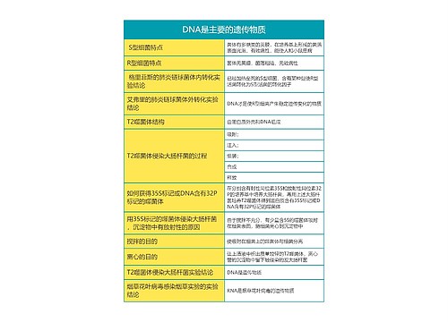 高中生物必修二第三单元DNA是主要的遗传物质思维导图