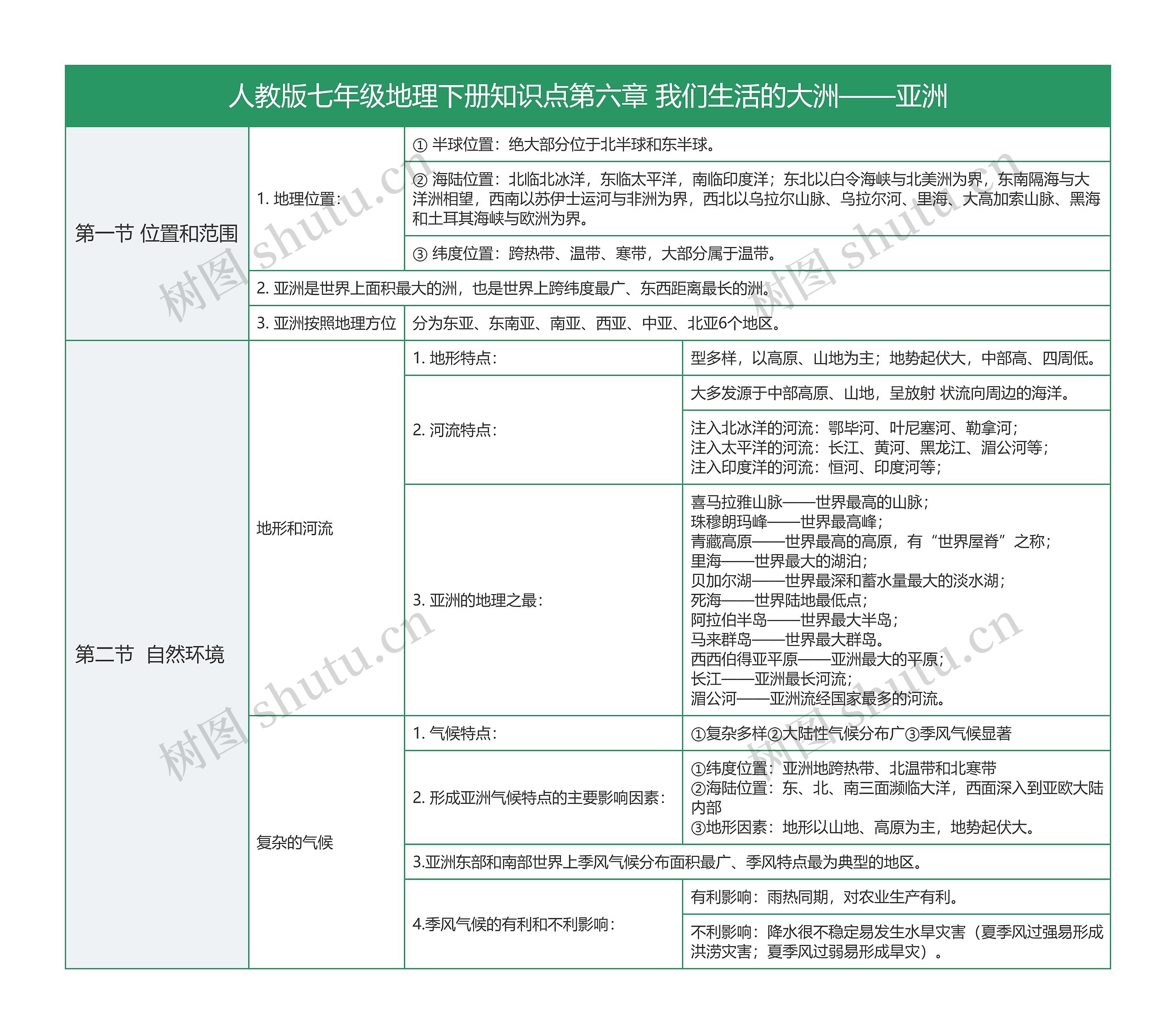 人教版初中七年级地理下册第六章我们生活的亚洲树形表格
