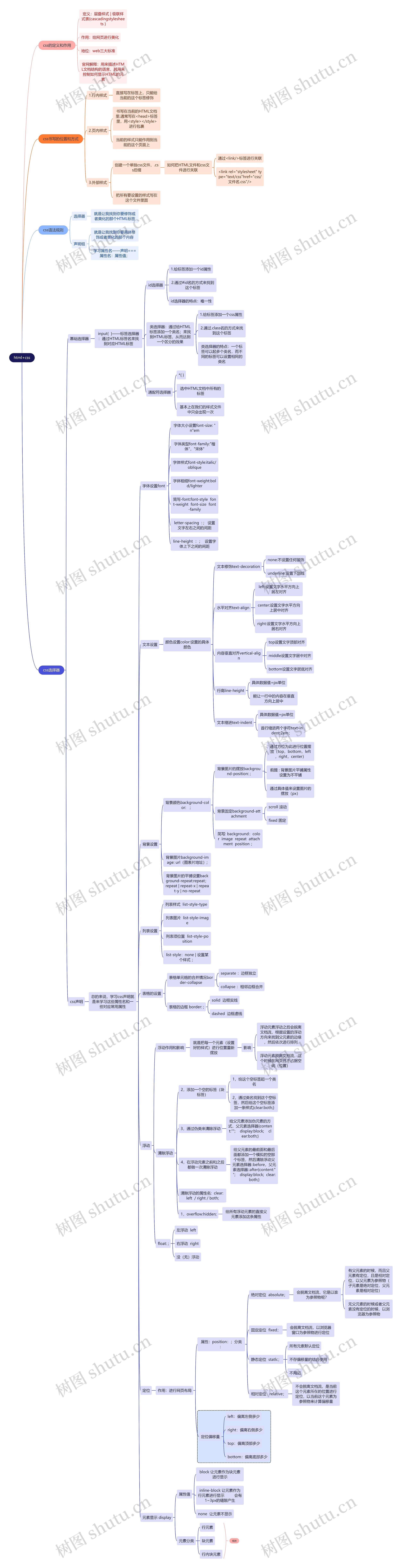 互联网html+css思维导图