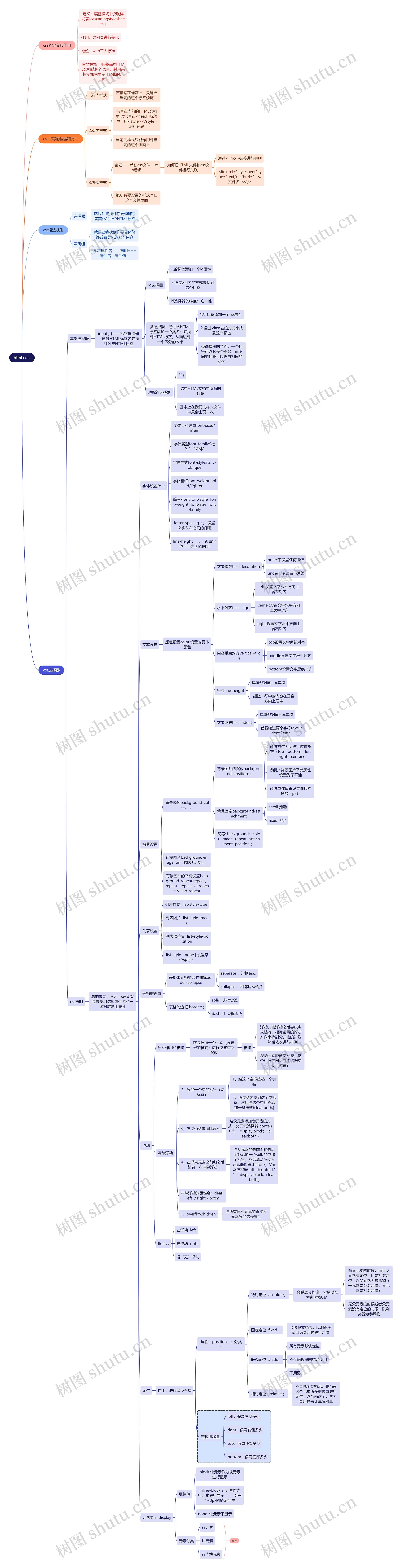 互联网html+css思维导图高清图 互联网html+css思维导图