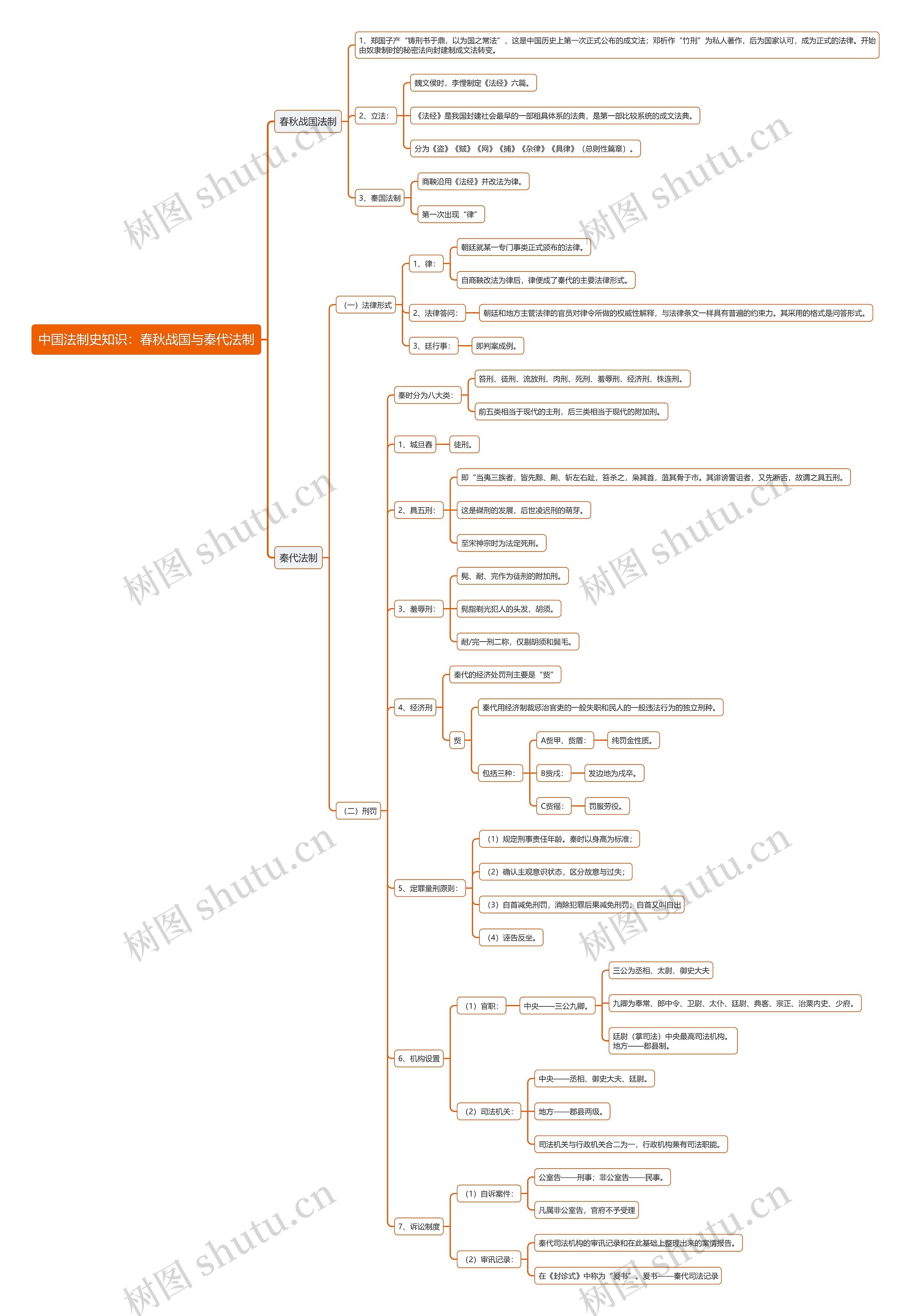 中国法制史知识：春秋战国与秦代法制思维导图