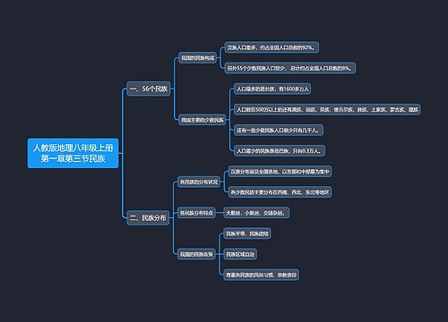 人教版地理八年级上册第一章第三节民族思维导图