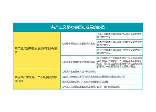 马克思主义基本原理共产主义是社会历史发展的必然思维导图