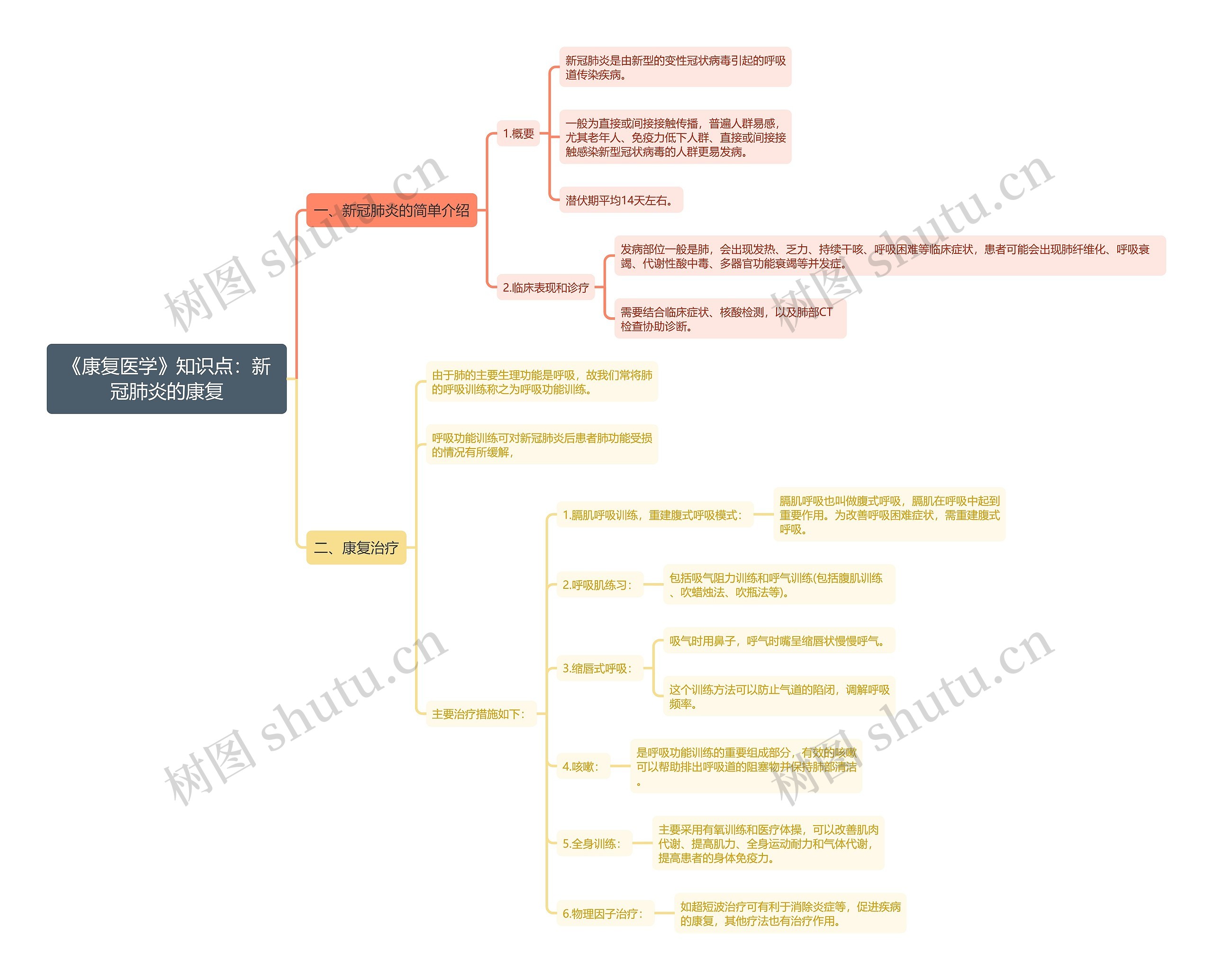《康复医学》知识点：新冠肺炎的康复思维导图