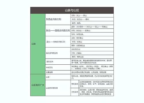 八年级地理上册山脉与山区思维导图