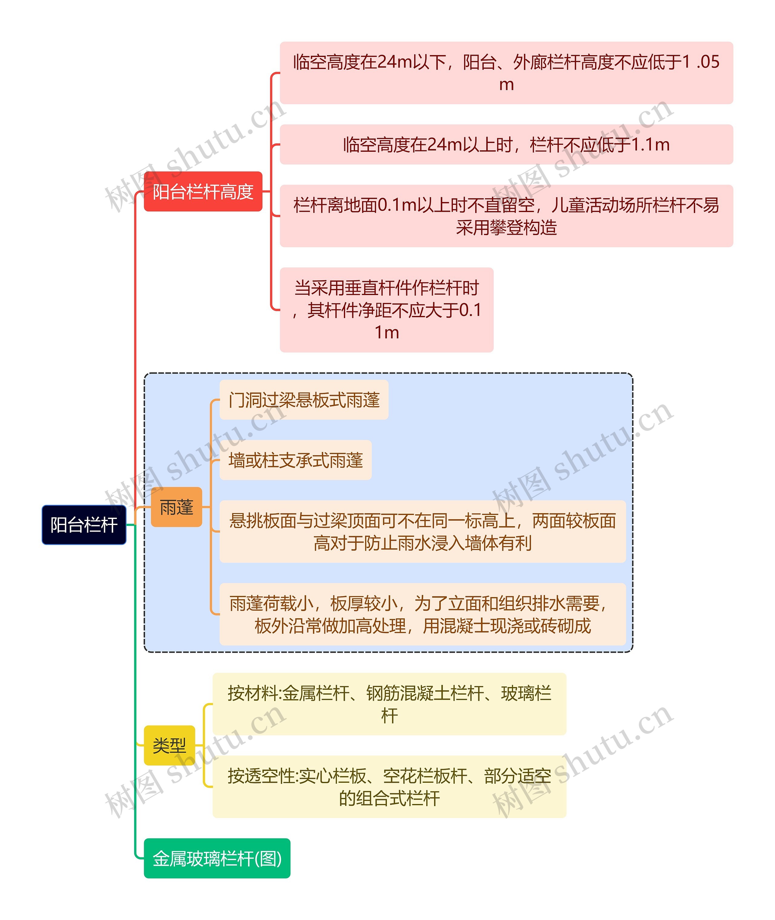 建筑学知识阳台栏杆思维导图