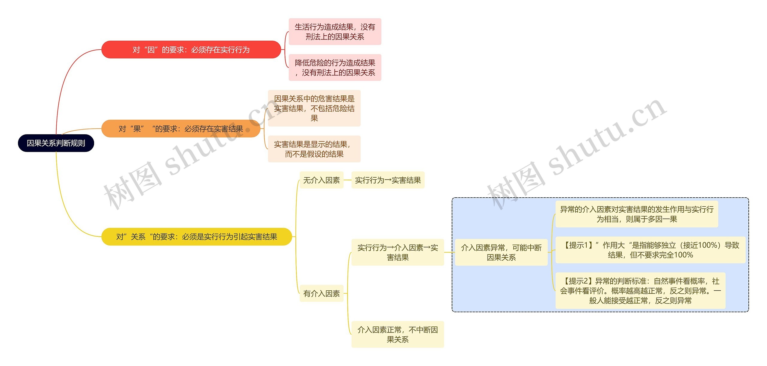 法学知识因果关系判断规则思维导图