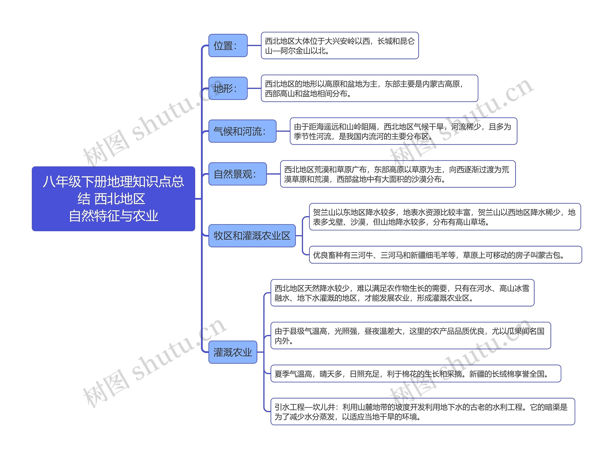 八年级下册地理知识点总结 西北地区
自然特征与农业思维导图