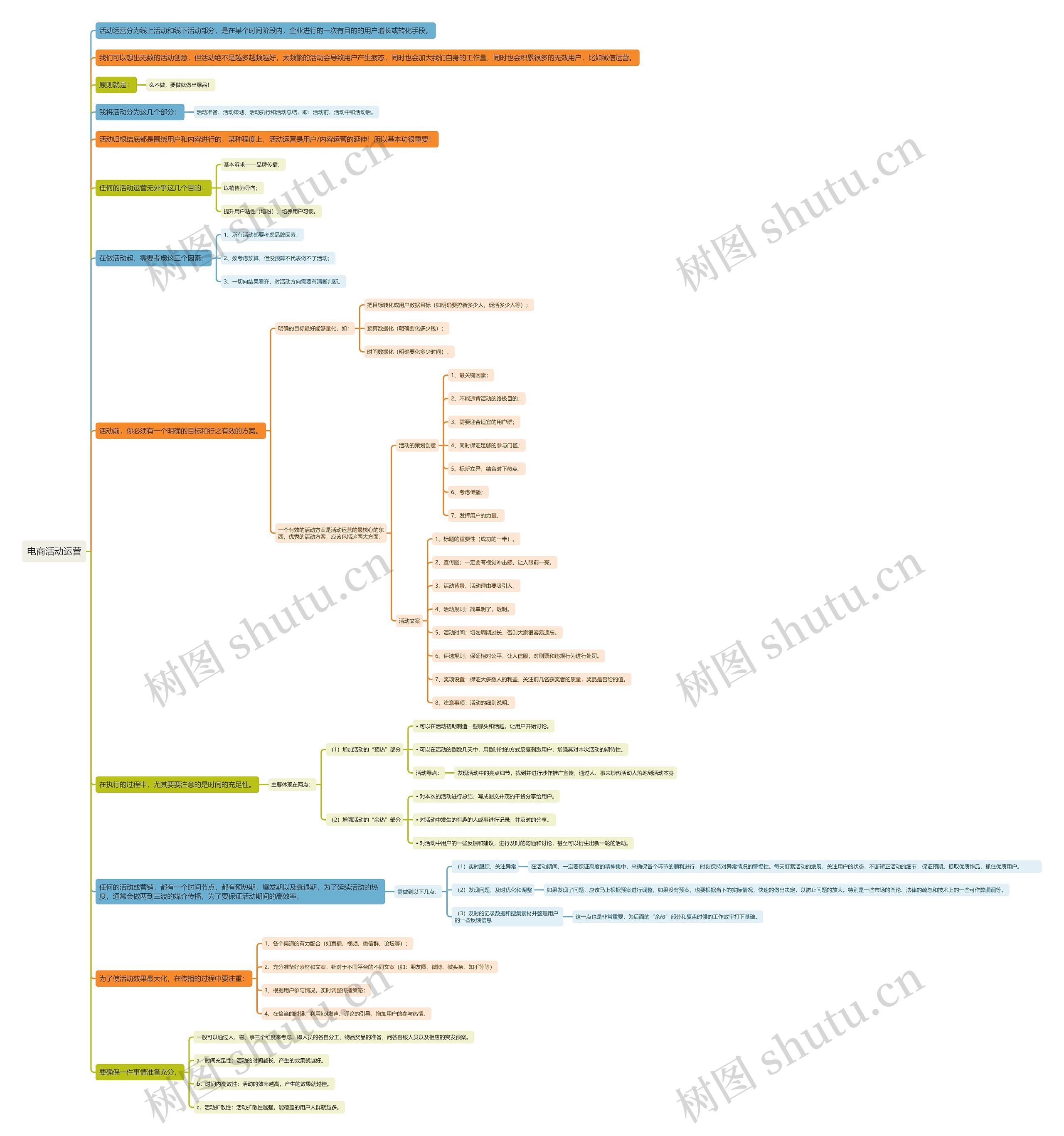 电商活动运营思维导图