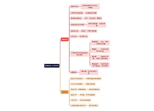 医学知识阴道流血与白带异常思维导图