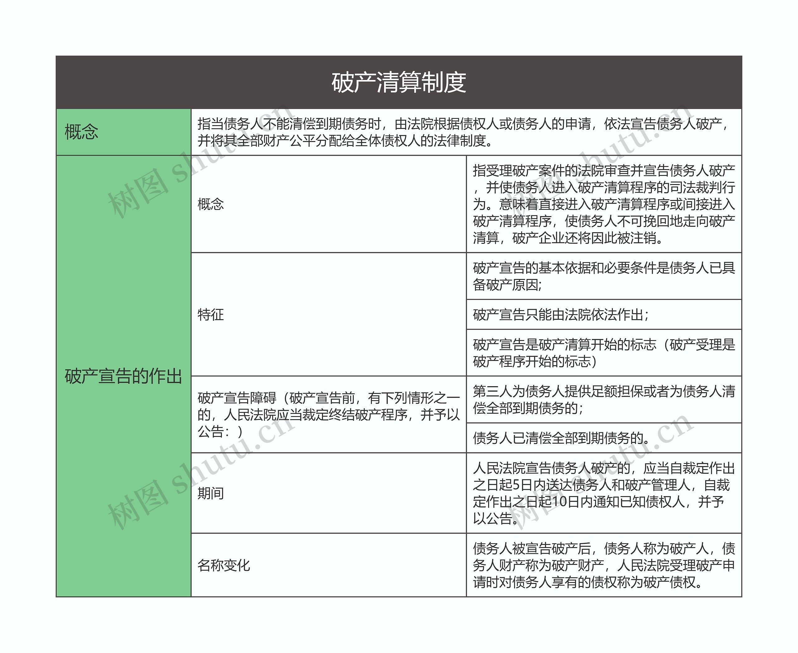 商法  破产清算制度思维导图