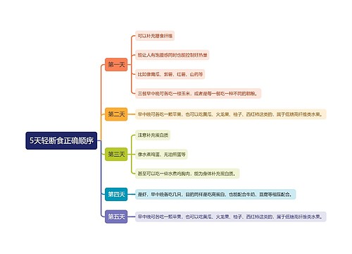 5天轻断食正确顺序思维导图