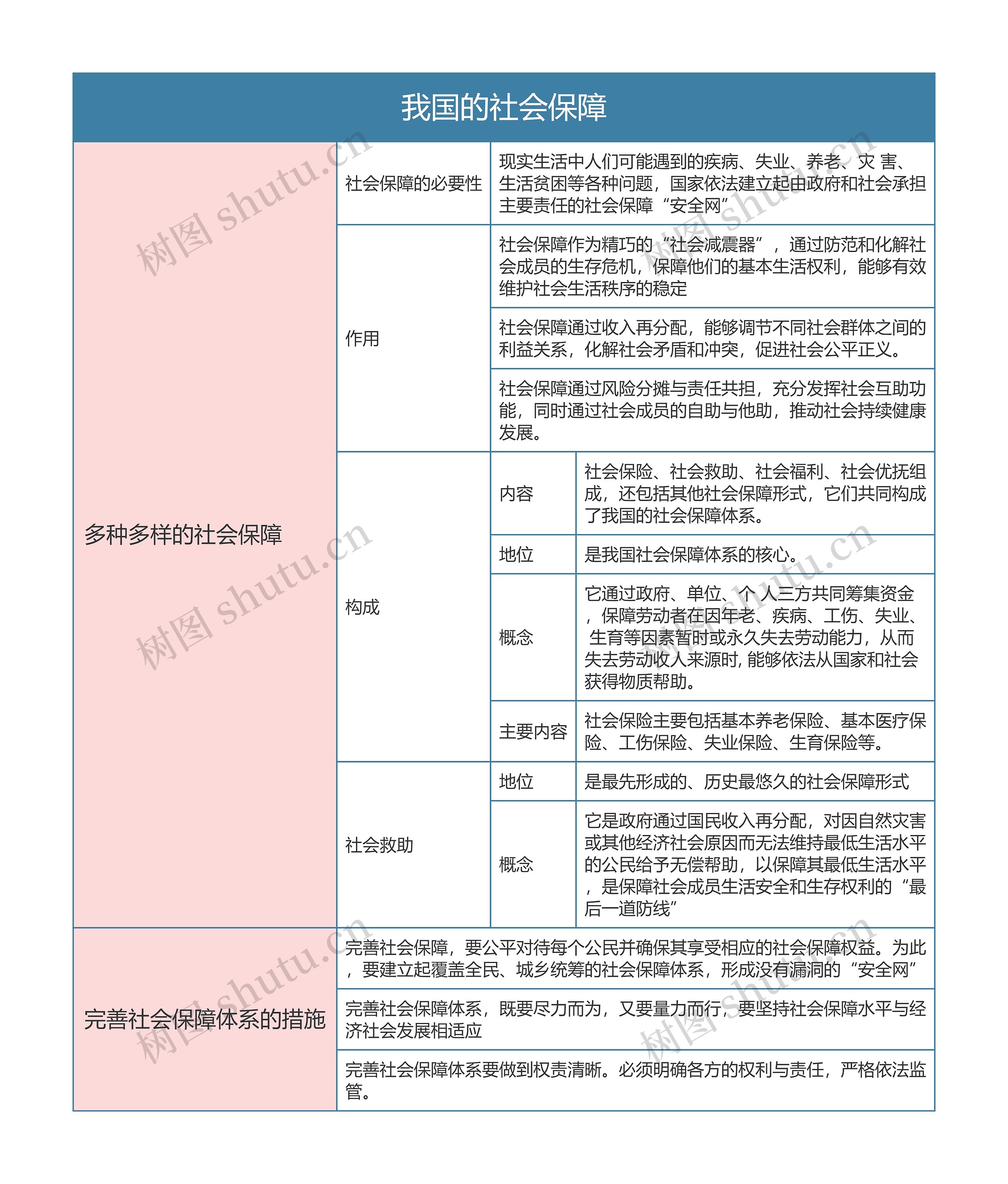 部编版政治必修二第四单元我国的社会保障思维导图