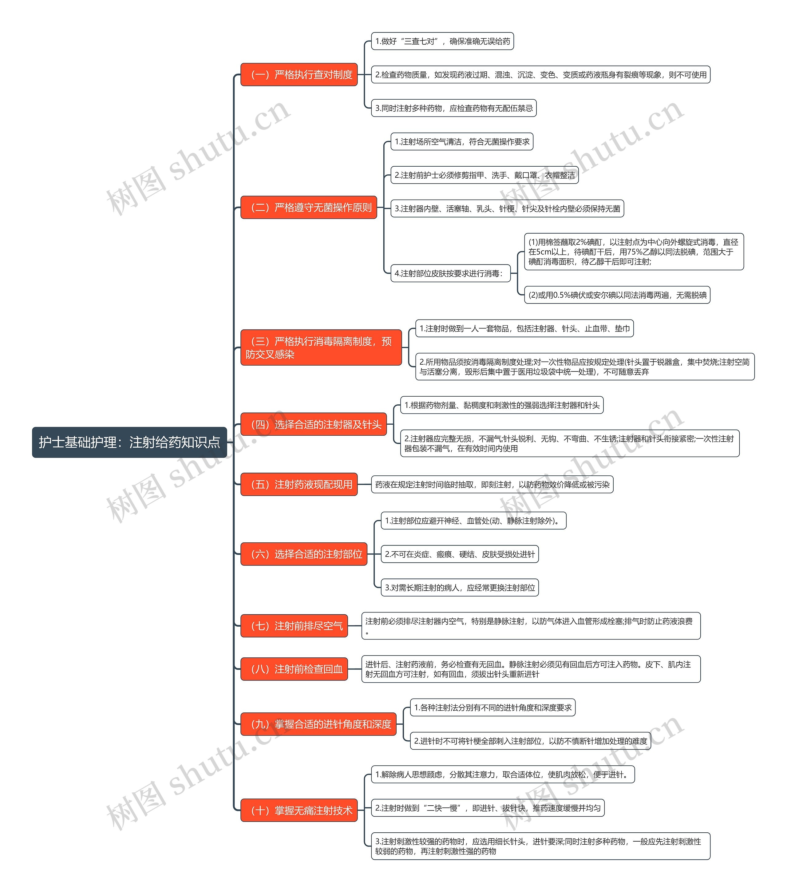 护士基础护理：注射给药知识点思维导图