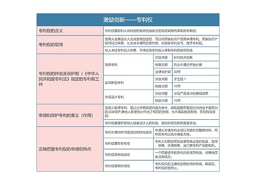 部编版政治先修二第一单元激励创新——专利权思维导图