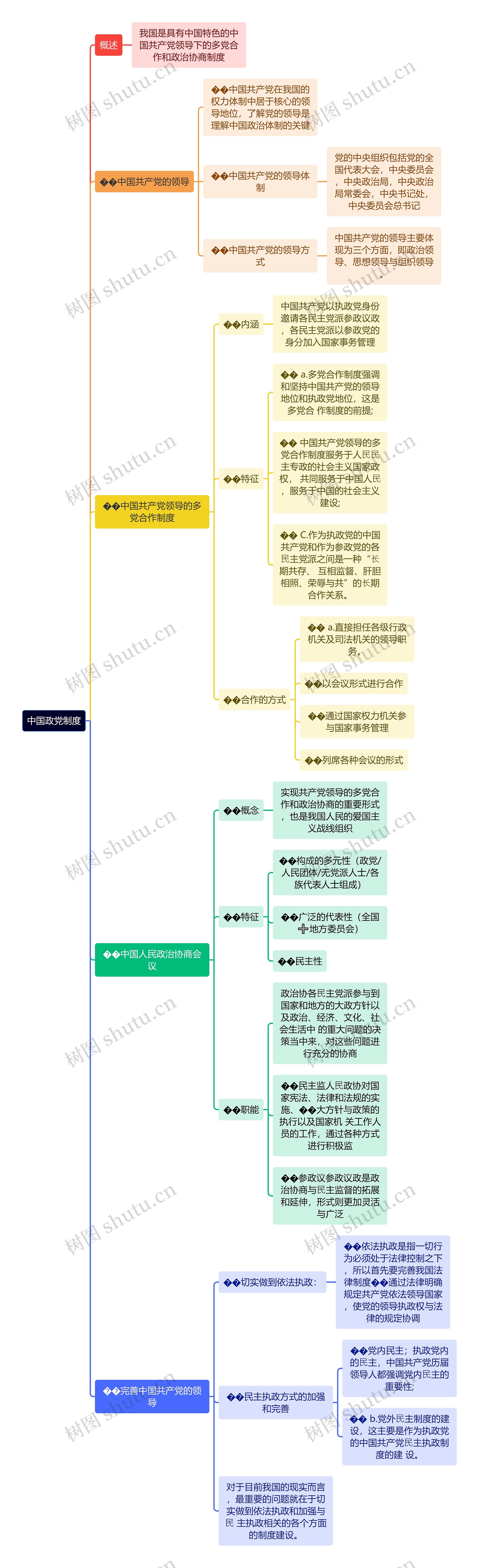 中国政党制度思维导图