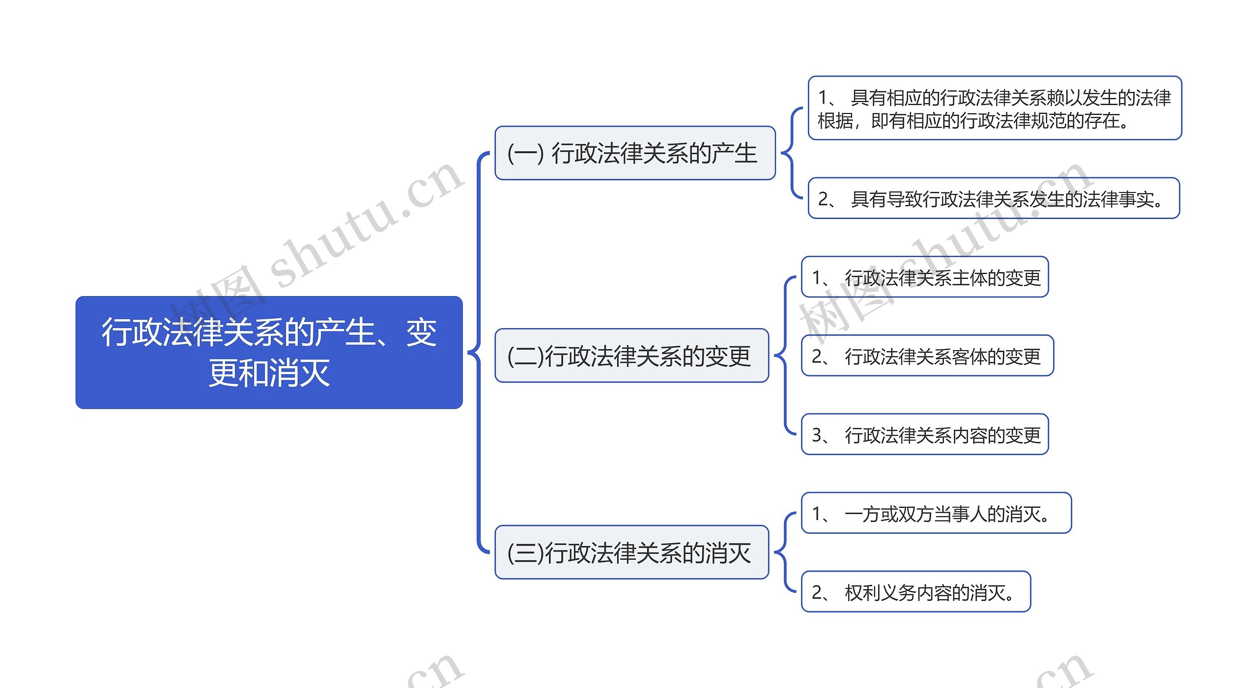 行政法律关系的产生、变更和消灭思维导图