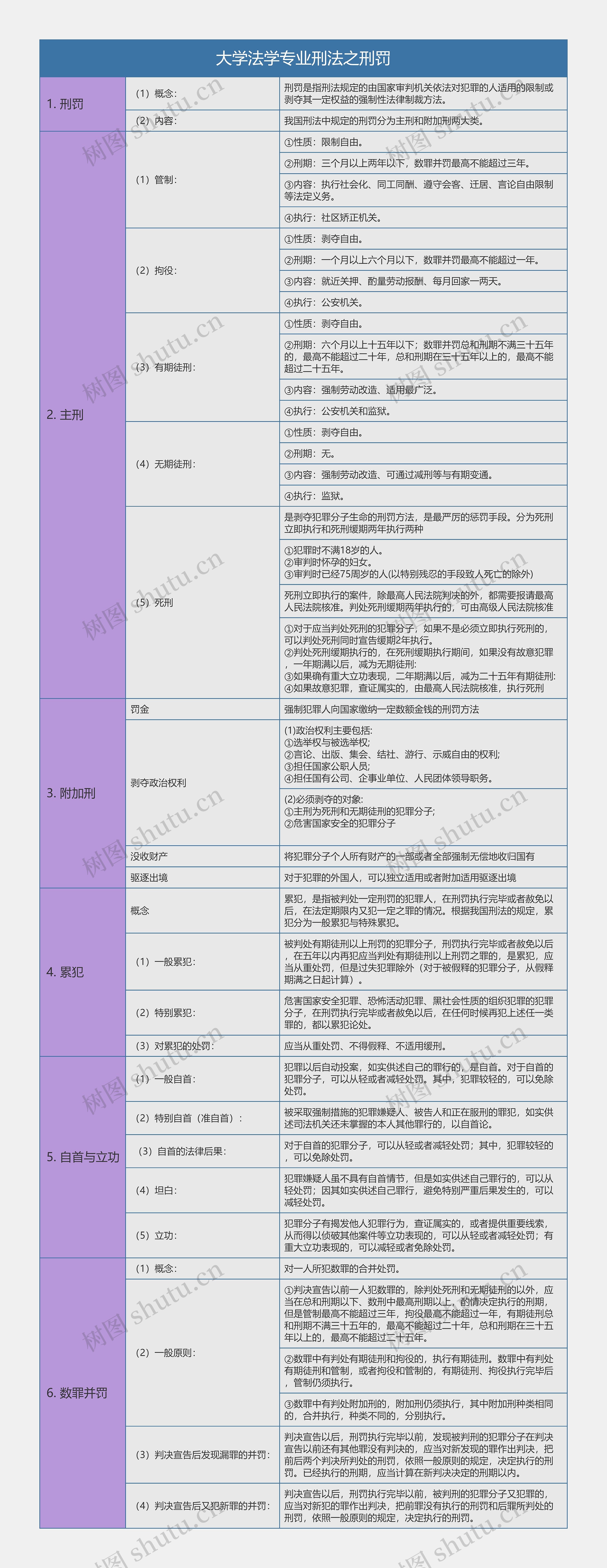 大学法学专业刑法刑罚知识总结树形表格思维导图