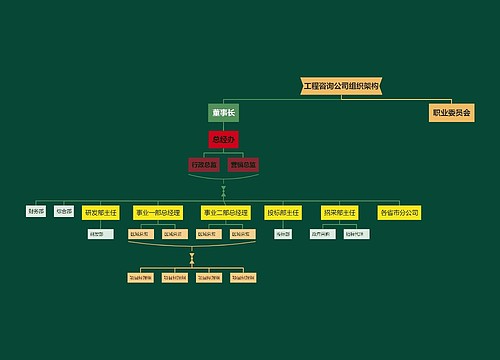 工程咨询公司组织架构