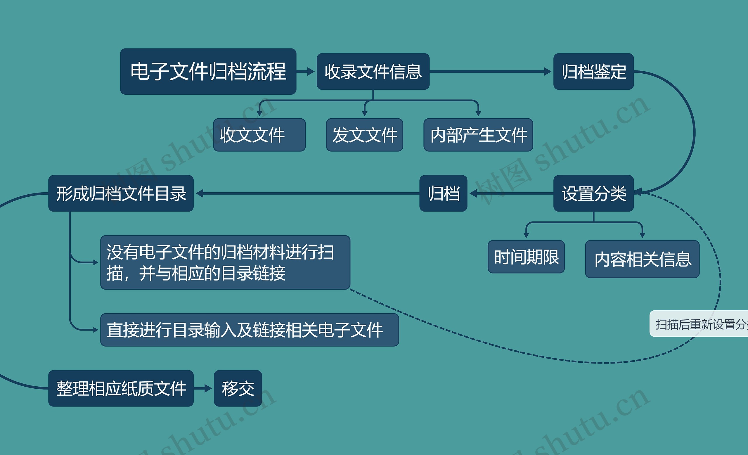 电子文件归档流程