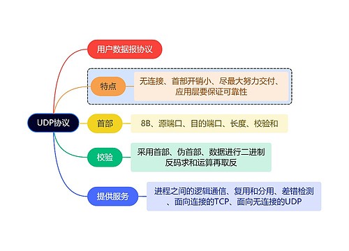 计算机知识UDP协议思维导图