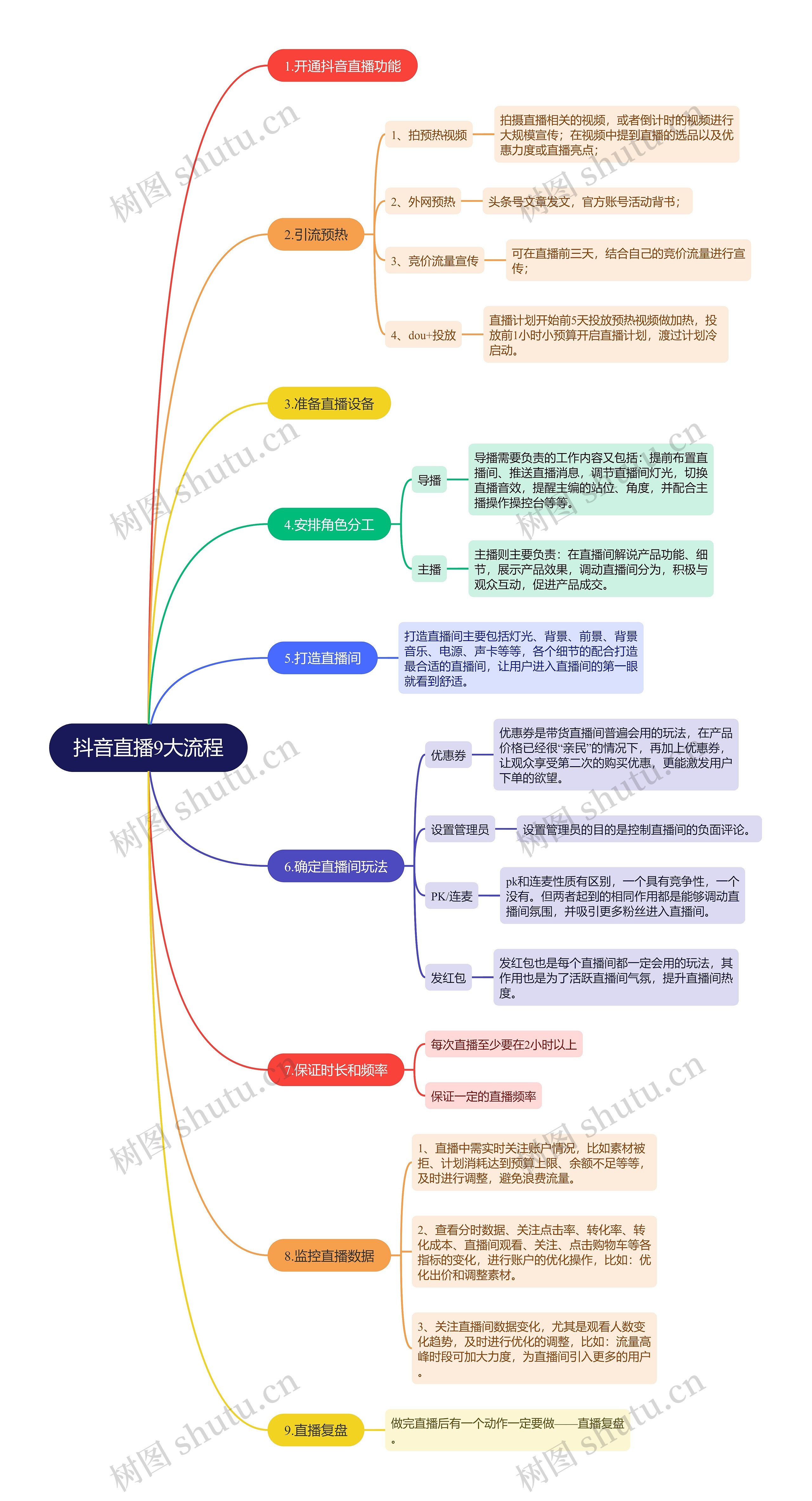 抖音直播9大流程思维导图高清图 抖音直播9大流程思维导图