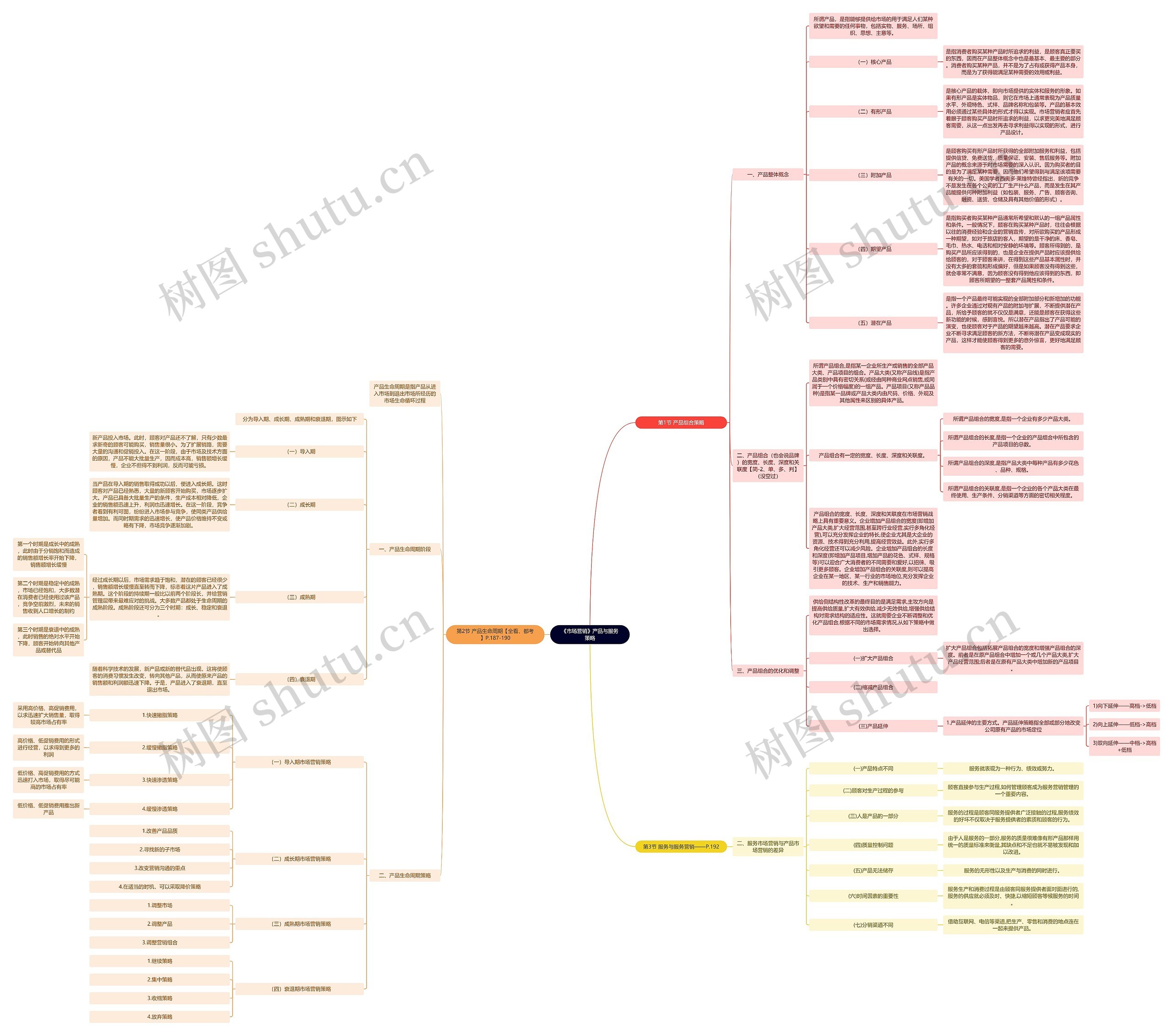 《市场营销》产品与服务策略思维导图