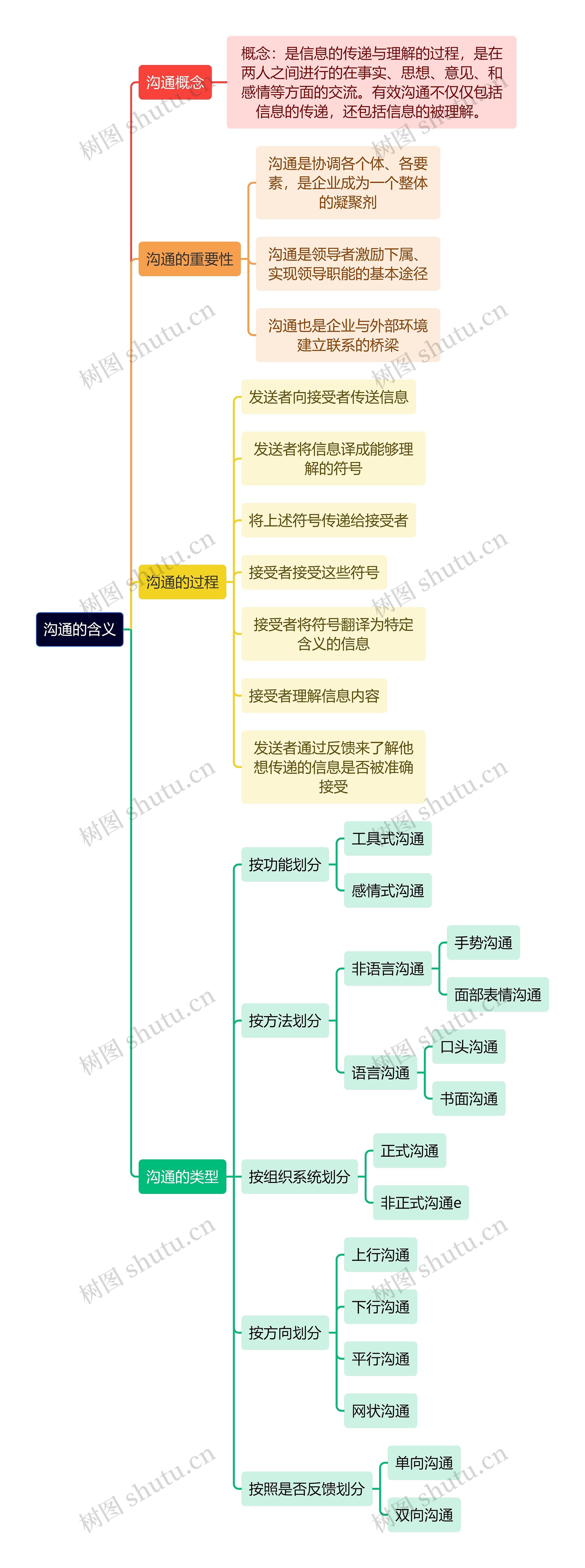 人力资源管理学知识沟通的含义思维导图