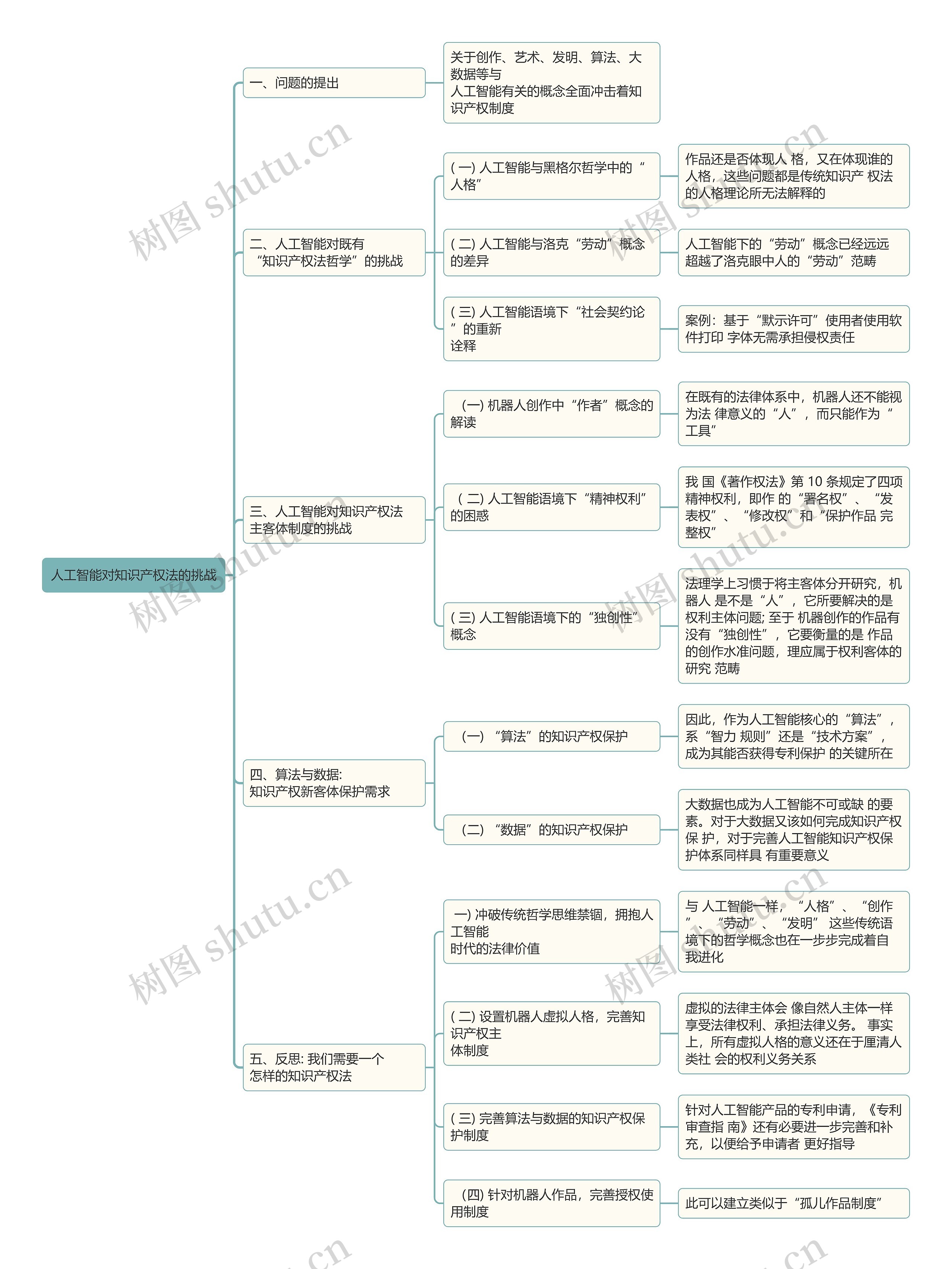 人工智能对知识产权法的挑战思维导图