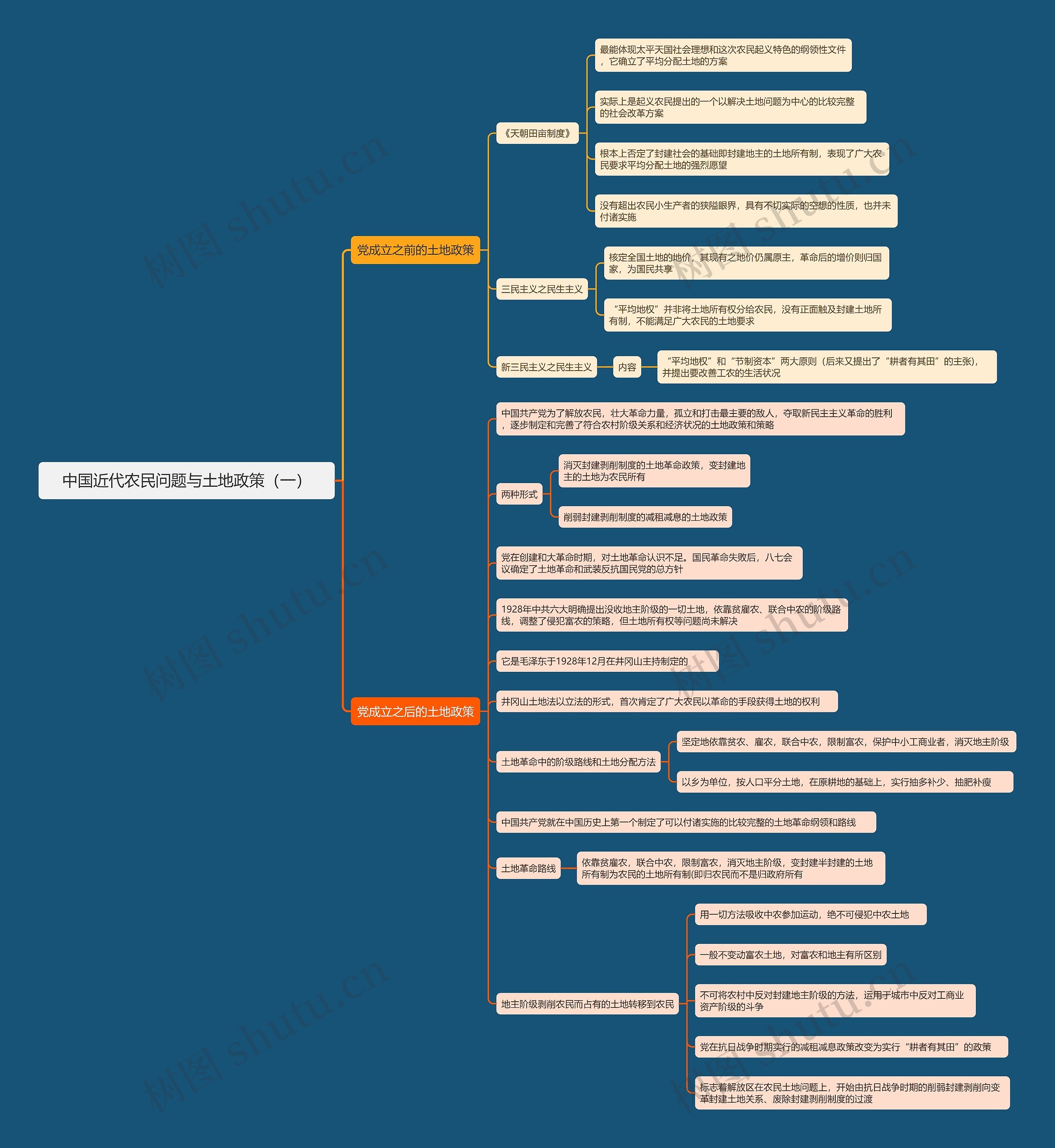 中国近代农民问题与土地政策(一) 中国近代农民问题与土地政策(一)