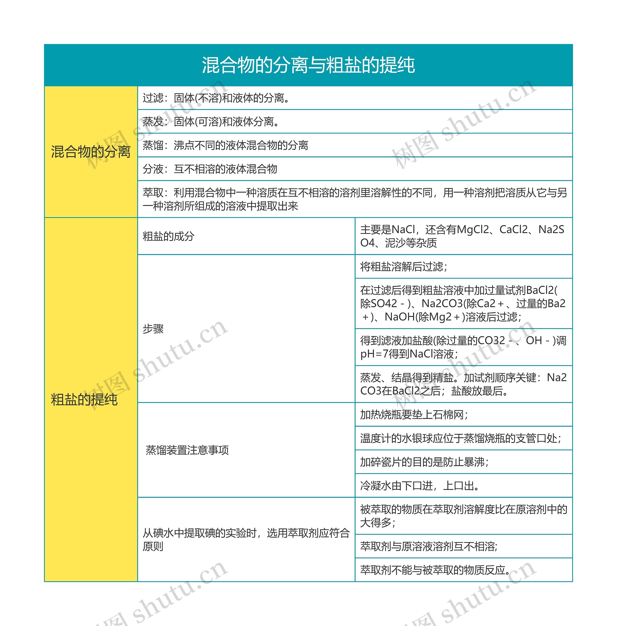 高中化学必修一混合物的分离与粗盐的提纯思维导图