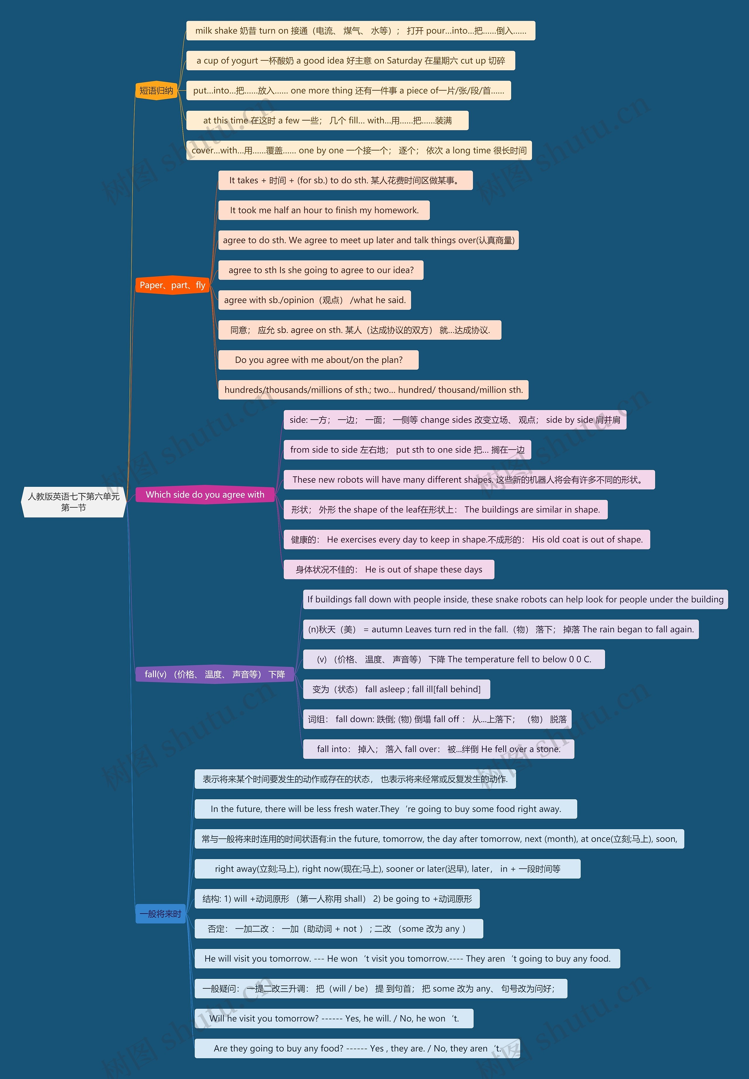 人教版英语七下第六单元第一节思维导图