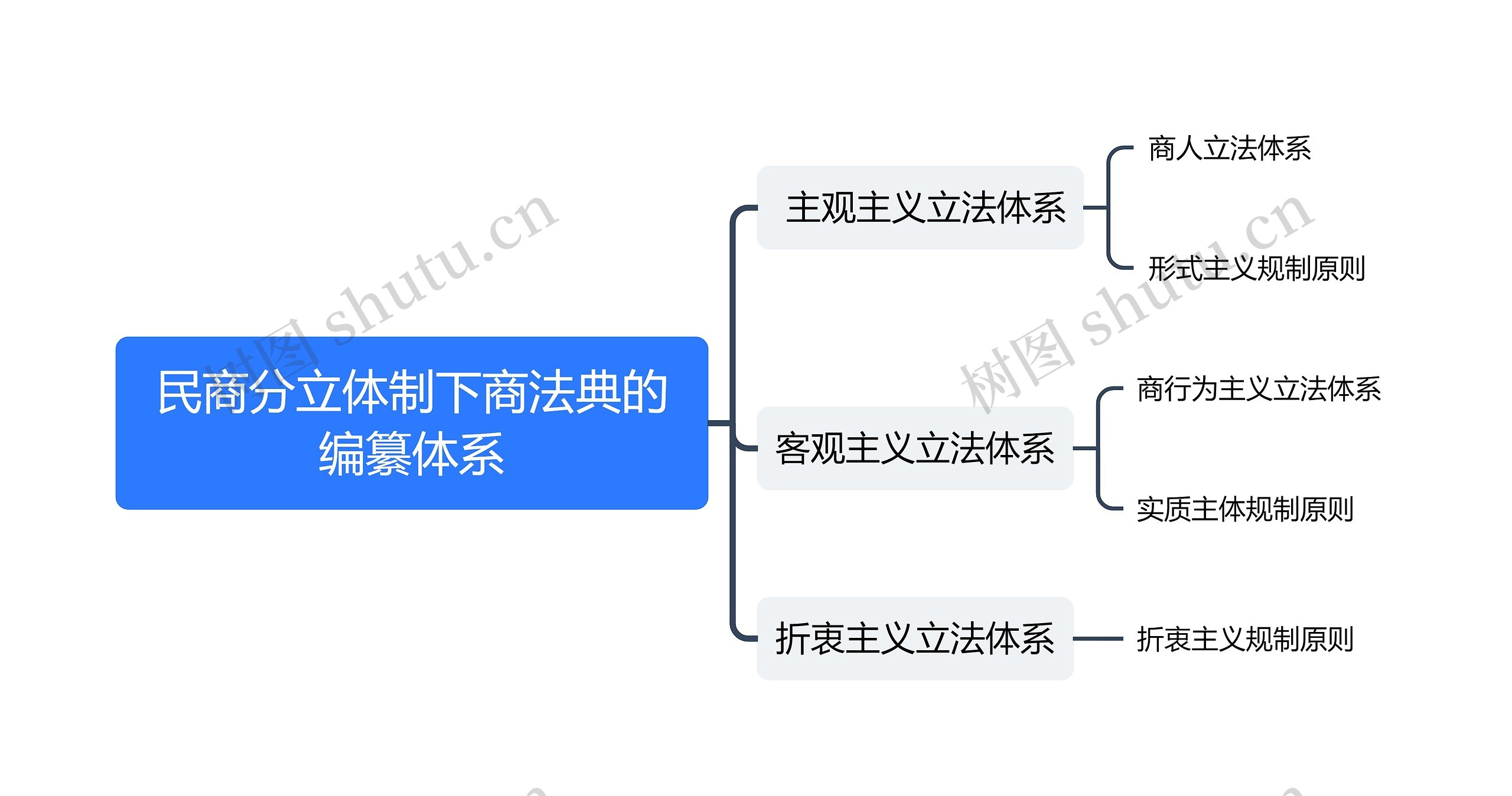 民商分立体制下商法典的编纂体系思维导图