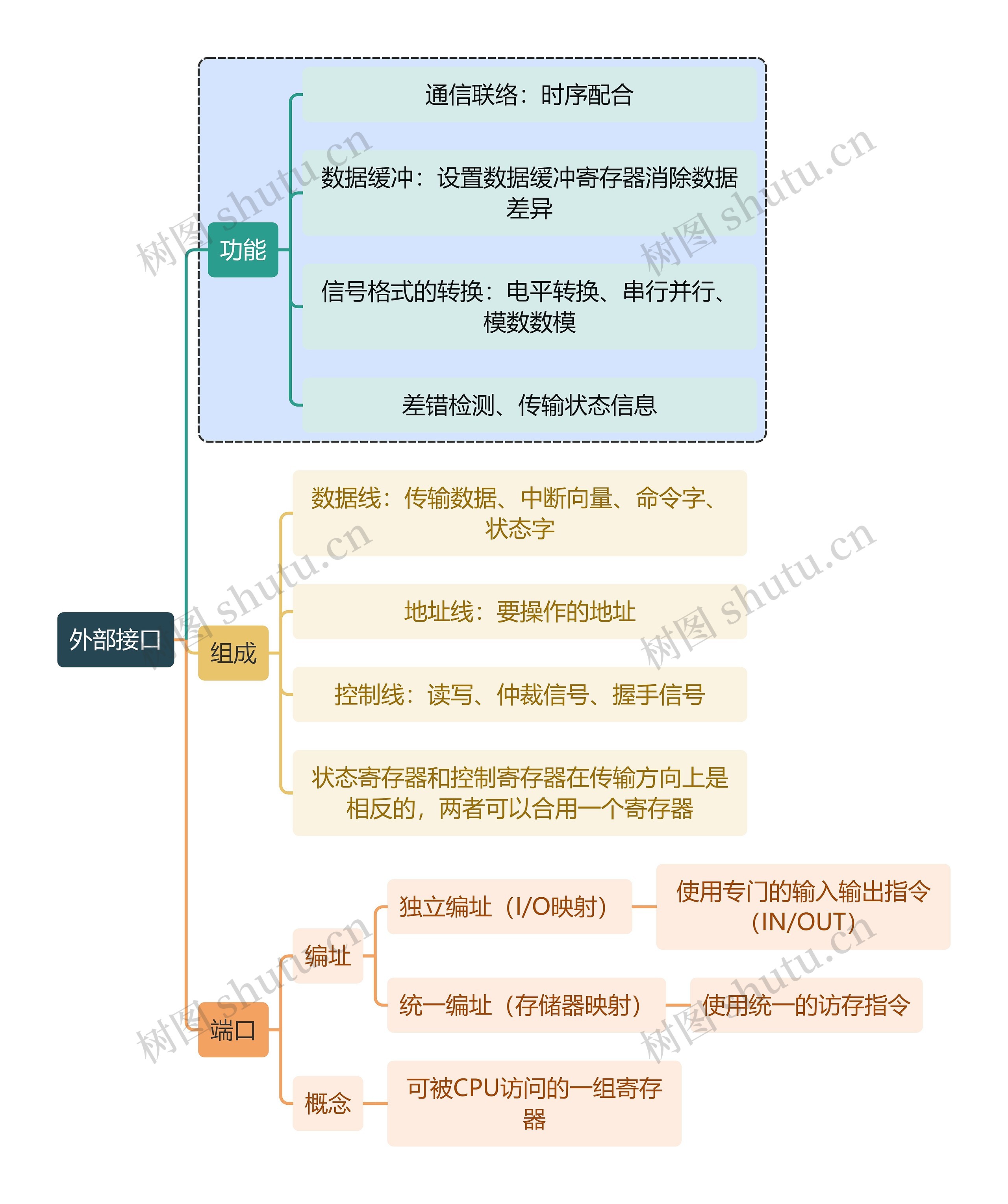 计算机知识外部接口思维导图