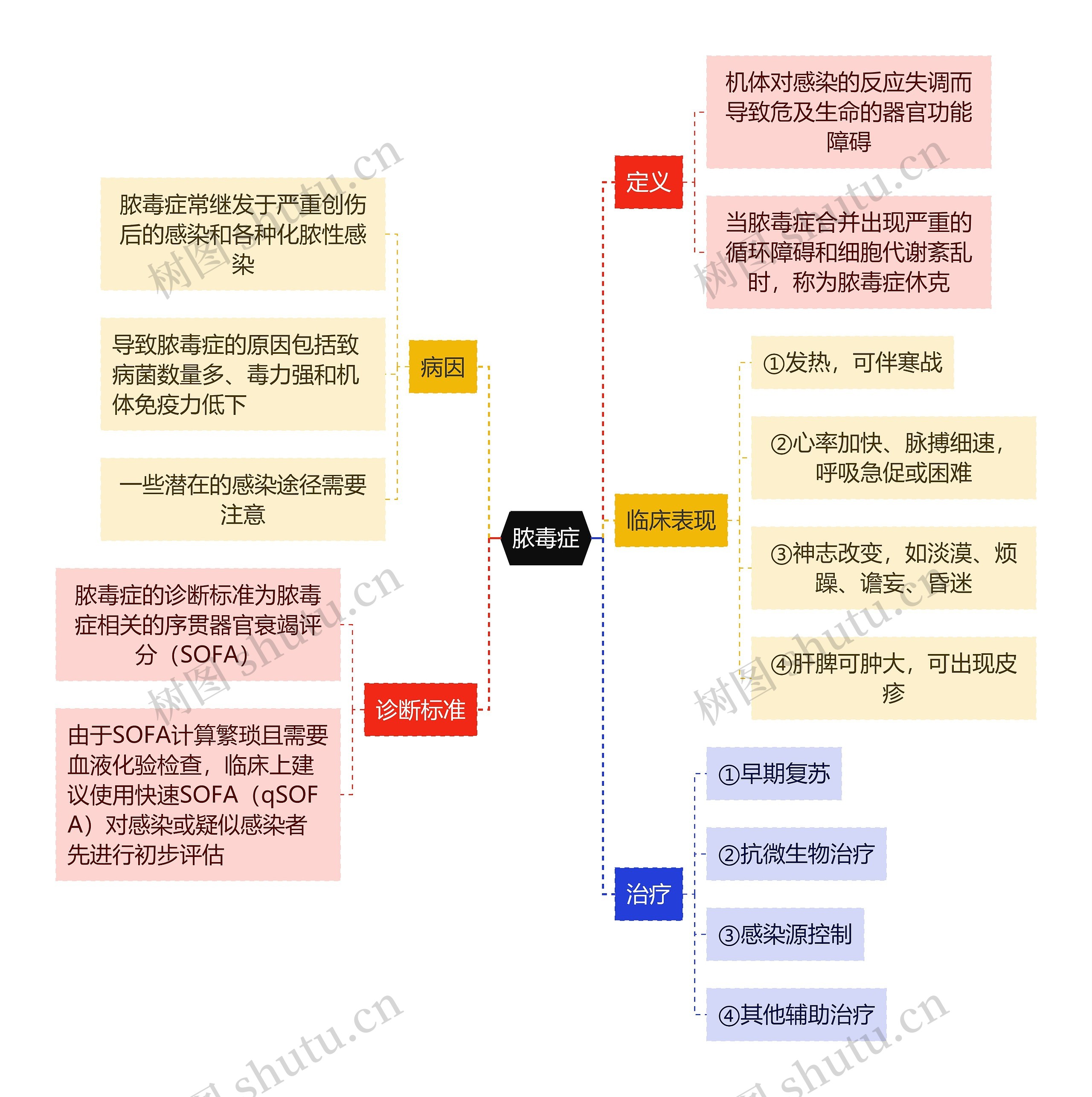 医学知识脓毒症思维导图