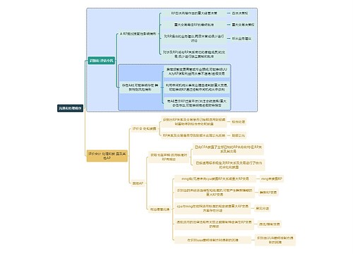 财务知识审计沟通和处理程序思维导图