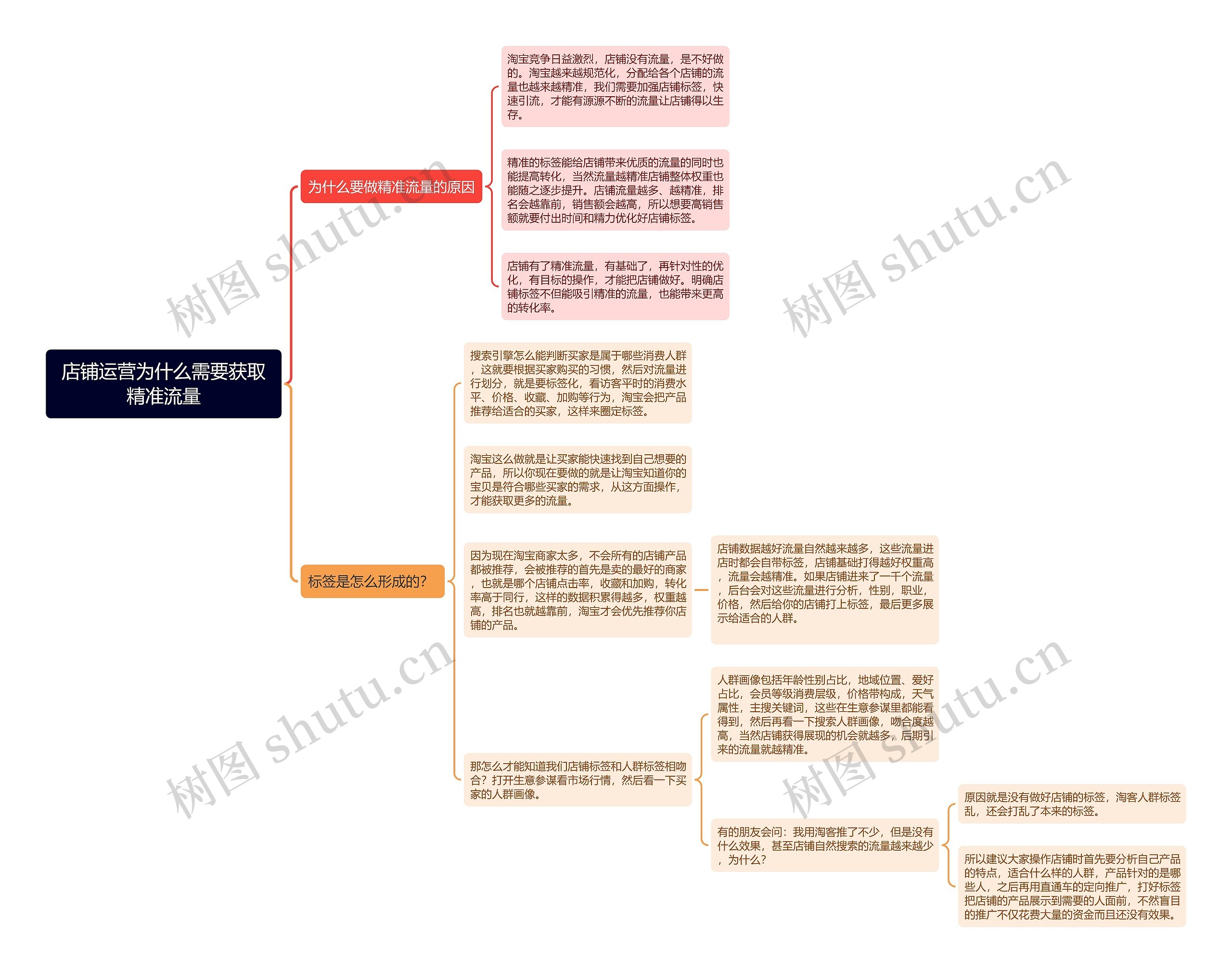 店铺运营为什么需要获取精准流量