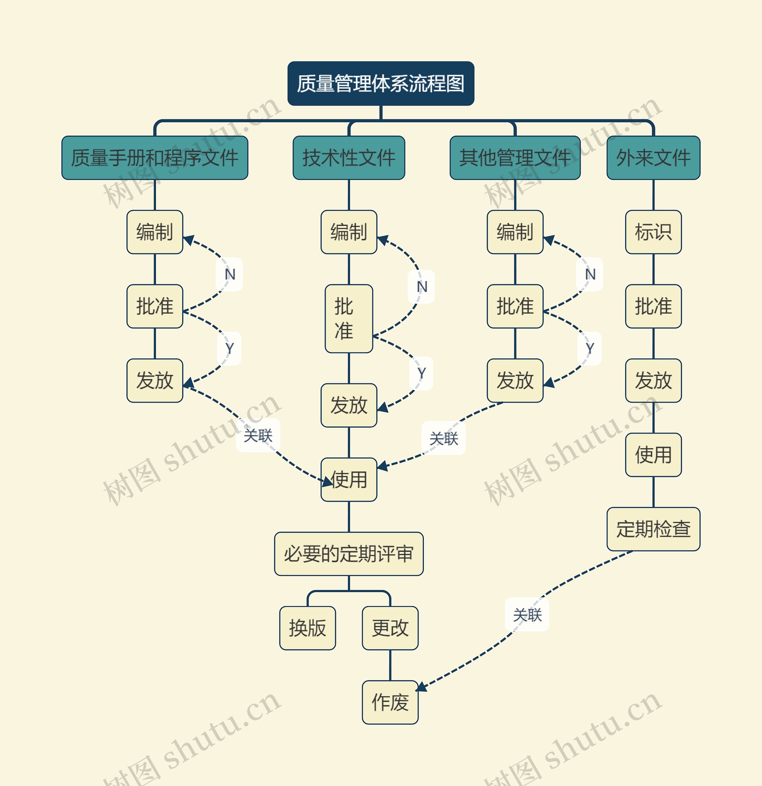 质量管理体系流程图思维导图